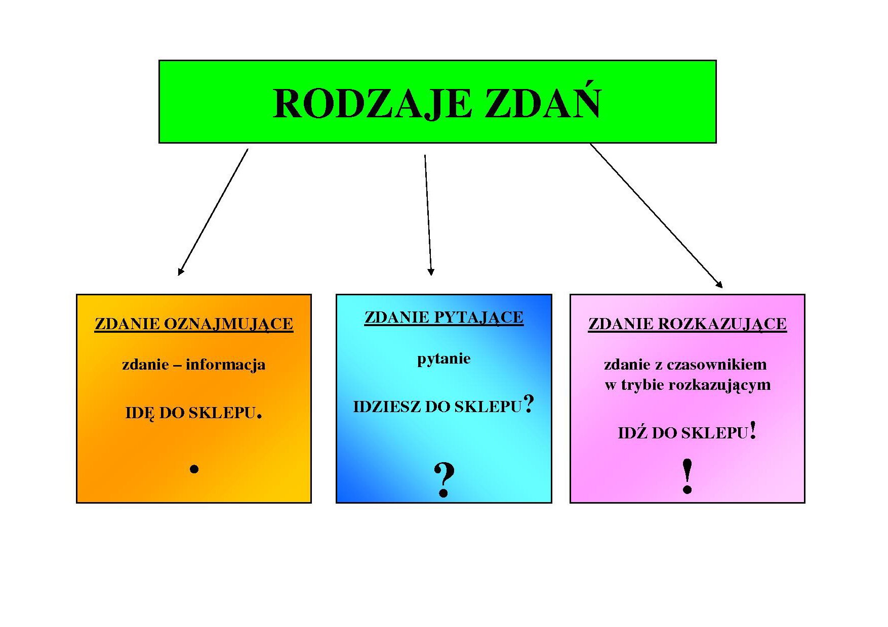 Schemat przedstawia rodzaje zdań z przykładami. Zdanie oznajmujące zawiera informacje: Idę do sklepu. Zdanie pytające zawiera pytanie: Idziesz do sklepu? Zdanie rozkazujące zawiera czasownik w trybie rozkazującym: Idź do sklepu!