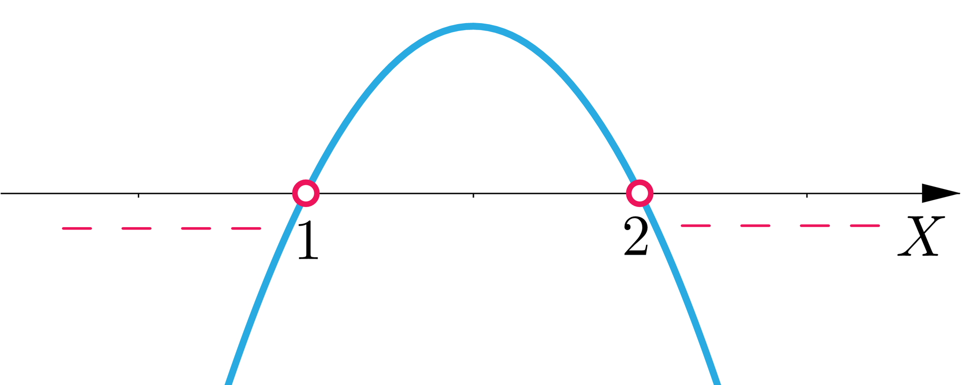 Ilustracja przedstawia poziomą oś X i parabolę z ramionami skierowanymi w dół mającą przecinającą oś w niezamalowanych punktach o współrzędnych 1 i dwa. Część znajdującą się pod osią, czyli na lewo od 1 i na prawo od 2, oznaczono minusami.