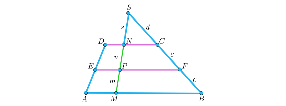 Ilustracja przedstawia trapez A B C D.  Na ramionach A D oraz B C zaznaczono odpowiednio punkty E i F będące ich środkami. Punkty te połączono tworząc poziomy odcinek E F równoległy do podstaw trapezu. Na podstawie A B leży punkt M, na podstawie C D punkt N. Poprowadzono ukośny odcinek M N, który nie jest równoległy do żadnego z ramion trapezu. Miejsce przecięcia odcinków E F i M N oznaczono punktem P. Przedłużenie odcinaka M N oraz ramienia B C przecina się w punkcie S tworząc trójkąt N C S nadbudowany na górnej podstawie trapezu. Odcinek M P ma długość m, odcinek P N ma długość n, odcinek N S ma długość S, odcinek S C ma długość d, odcinki C F i F B mają długość c.