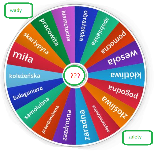 Na rysunku wielokolorowe koło fortuny z wypisanymi cechami. Pośrodku koła trzy czerwone znaki zapytania. Na ramionach koła wymienione cechy: bałaganiara, koleżeńska, miła, skarżypyta, pracowita, kłamczucha, obrażalska, spóźnialska, pomocna, wesoła, kłótliwa, pogodna, złośliwa, odpowiedzialna, zaradna, zazdrosna, prawdomówna, samolubna. Na zewnątrz koła dwa napisy: zalety, wady.