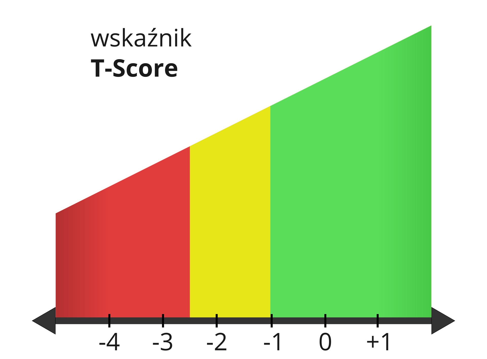 Rysunek przedstawia wykres wskaźnika T‑score opisujący stosunek gęstości mineralnej kości badanego do średniej gęstości kości osoby młodej. Wykres ma postać linii ukośnej, którego wysokość, czyli wartość, jest najwyższa z prawej strony, gdzie argumenty (liczby na osi poziomej) wynoszą plus jeden lub więcej, a najniższa jest z lewej strony dla argumentów mniejszych od minus cztery. Obszar dla wskaźnika, od minus jeden wzwyż, zaznaczony jest na zielono i oznacza stan prawidłowy, dla zakresu od minus dwa i pół do minus jeden na żółto i oznacza osteopenię, a poniżej minus dwa i pół na czerwono i wskazuje osteoporozę.