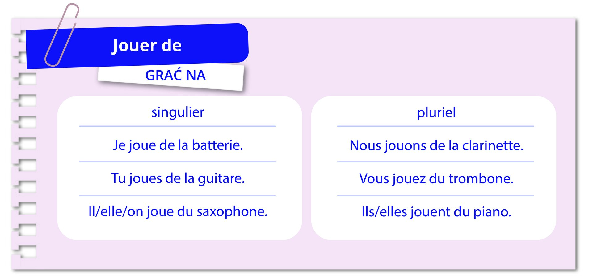 Ilustracja zatytułowana jest Jouer de, tłumaczenie: grać na. Poniżej dwie tabelki. Tabelka z lewej zatytułowana singulier składa się z trzech zdań: Je joue de la batterie. Tu joues de la guitare. Il/elle/on joue du saxophone. Tabelka z prawej zatytułowana pluriel składa się z trzech zdań: Nous jouons de la clarinette. Vous jouez du trombone. Ils/elles jouent du piano. 