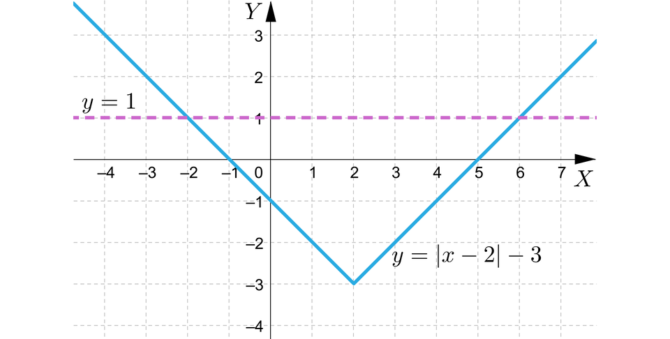 Ilustracja przedstawia układ współrzędnych z poziomą osią x od minus 4 do 7 i pionową osią y od minus 4 do trzy. W układzie zaznaczono wykres funkcji y, równa się, wartość bezwzględna z, x, minus, dwa, koniec wartości bezwzględnej, minus, trzy, która ma kształt litery V, jej wierzchołek znajduje się w punkcie nawias dw średnik minus trzy zamknięcie nawiasu, lewe ramię przechodzi przez punkt nawias minus dwa średnik jeden zamknięcie nawiasu, a prawe ramię przechodzi przez punkt nawias sześć średnik jeden zamknięcie nawiasu. W układzie linią przerywaną zaznaczono poziomą prostą o równaniu y, równa się, jeden.