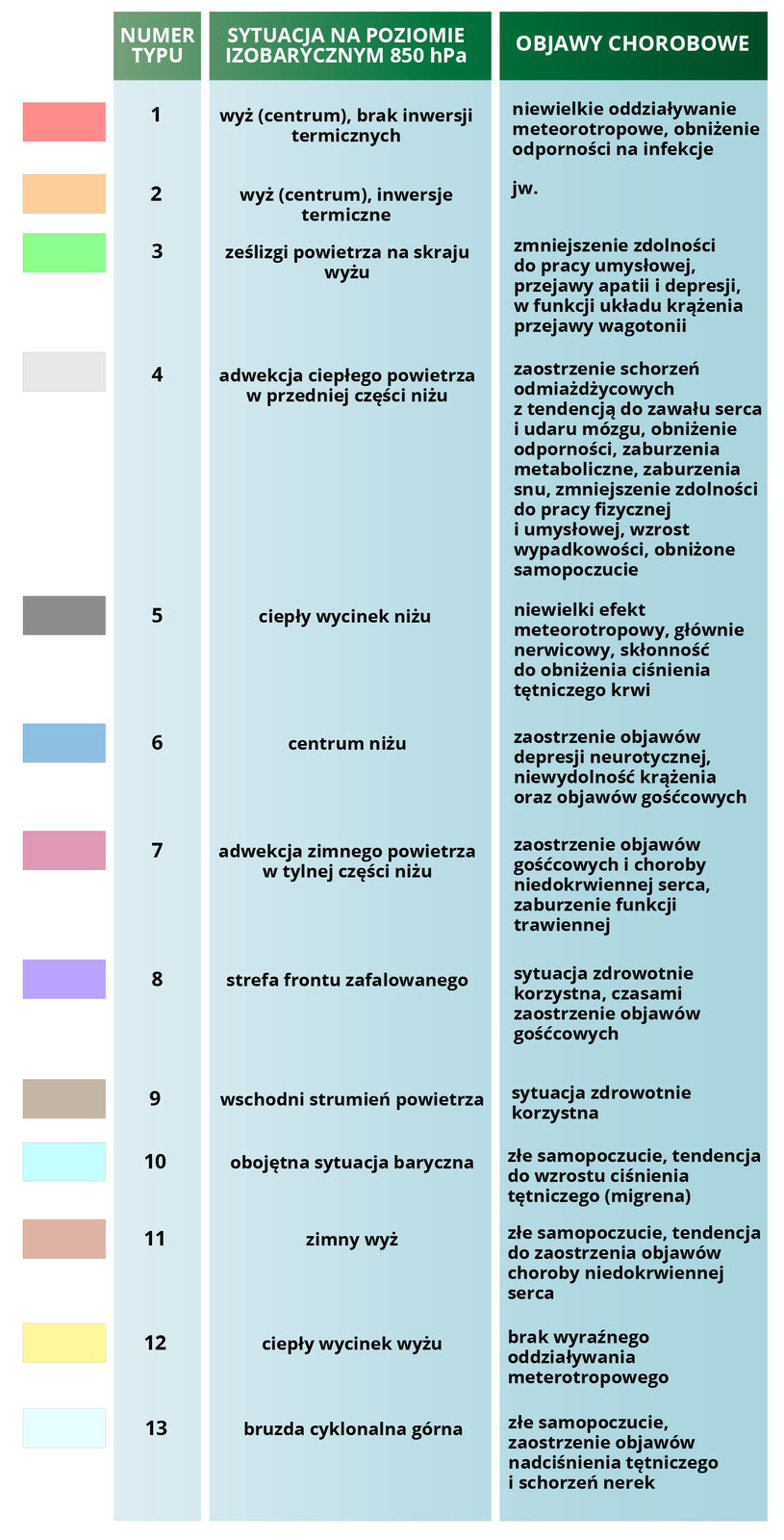 Tabela przedstawia obiektywną klasyfikację pogody według Niemieckiej Służby Pogody oraz objawy chorobowe. W tabeli są trzy kolumny. Pierwsza to numer typu, druga to sytuacja na poziomie izobarycznym 850 hektopaskali, trzecia kolumna to objawy chorobowe. Numer typu 1. centrum wyżu, brak inwersji termicznych. Niewielkie oddziaływanie meteorotropowe, obniżenie odporności na infekcje. Typ 2.  centrum wyżu, inwersje termiczne. Niewielkie oddziaływanie meteorotropowe, obniżenie odporności na infekcje. Typ 3. ześlizgi powietrza na skraju wyżu. Zmniejszenie zdolności do pracy umysłowej, przejawy apatii i depresji, w funkcji układu krążenia przejawy wagotonii. Typ 4. Adwekcja ciepłego powietrza w przedniej części niżu. Zaostrzenie schorzeń odmiażdżycowych z tendencją do zawału serca i udaru mózgu, obniżenie odporności, zaburzenia snu, zmniejszenie zdolności do pracy fizycznej i umysłowej, wzrost wypadkowości, obniżone samopoczucie. Typ 5. ciepły wycinek niżu. Niewielki efekt meteorotropowy, głównie nerwicowy, skłonność do obniżenia ciśnienia tętniczego krwi. Typ 6. centrum niżu. Zaostrzenie objawów depresji neurotycznej, niewydolność krążenie oraz objawy gośćcowe. Typ 7. adwekcja zimnego powietrza w tylnej części niżu. Zaostrzenie objawów gośćcowych i choroby niedokrwiennej serca, zaburzenie funkcji trawiennej. Typ 8. strefa frontu zafalowanego. Sytuacja zdrowotnie korzystna, czasem zaostrzenie objawów gośćcowych. Typ 9.  wschodni strumień powietrza. Sytuacja zdrowotnie korzystna.  Typ 10. obojętna sytuacja baryczna. Złe samopoczucie, tendencja do wzrostu ciśnienia tętniczego, migrena. Typ 11. zimny wyż. Złe samopoczucie,  tendencja do zaostrzenia objawów choroby niedokrwiennej serca.  Typ 12. ciepły wycinek wyżu. Brak wyraźnego oddziaływania meteorotropowego.  Typ 13. bruzda cyklonalna górna. Złe samopoczucie, zaostrzenie objawów nadciśnienia tętniczego i chorób nerek.