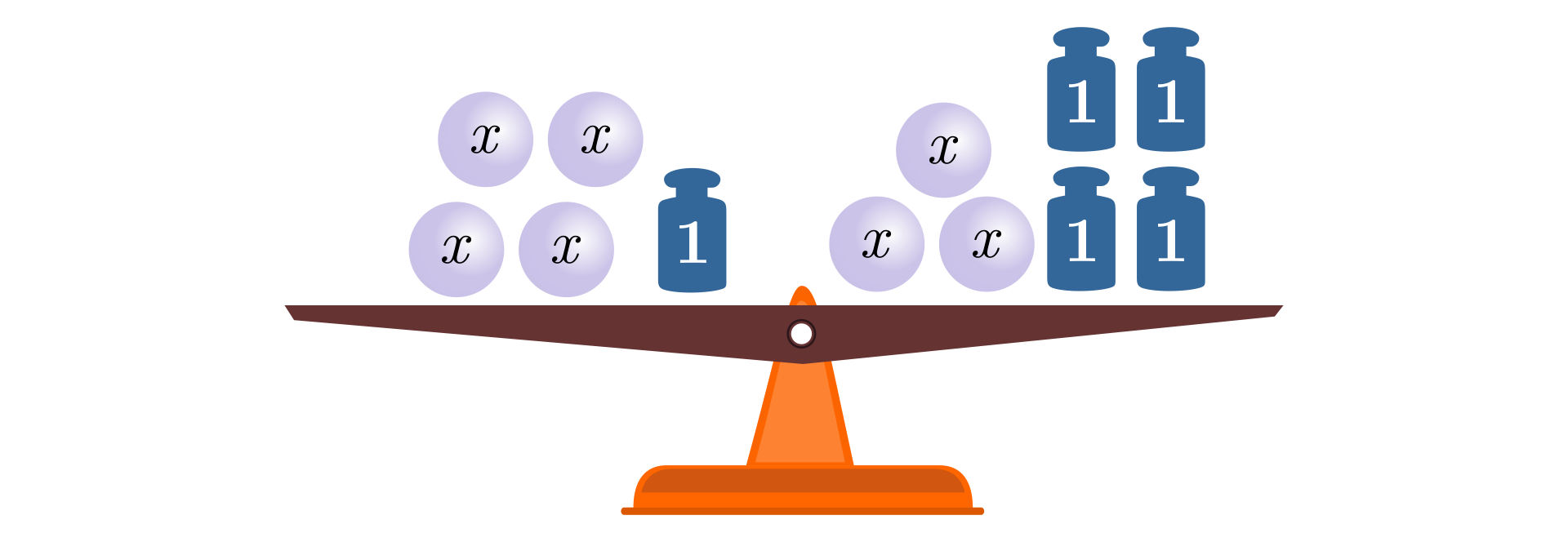 Ilustracja przedstawia wagę szalkową. Na lewej szalce położono cztery odważniki w kształcie kuli z napisem iks oraz jeden odważnik z napisem jeden, a po prawej są cztery odważniki z napisem jeden na każdym oraz trzy odważniki w kształcie kuli z napisem iks.  Szalki są na tym samym poziomie. 
