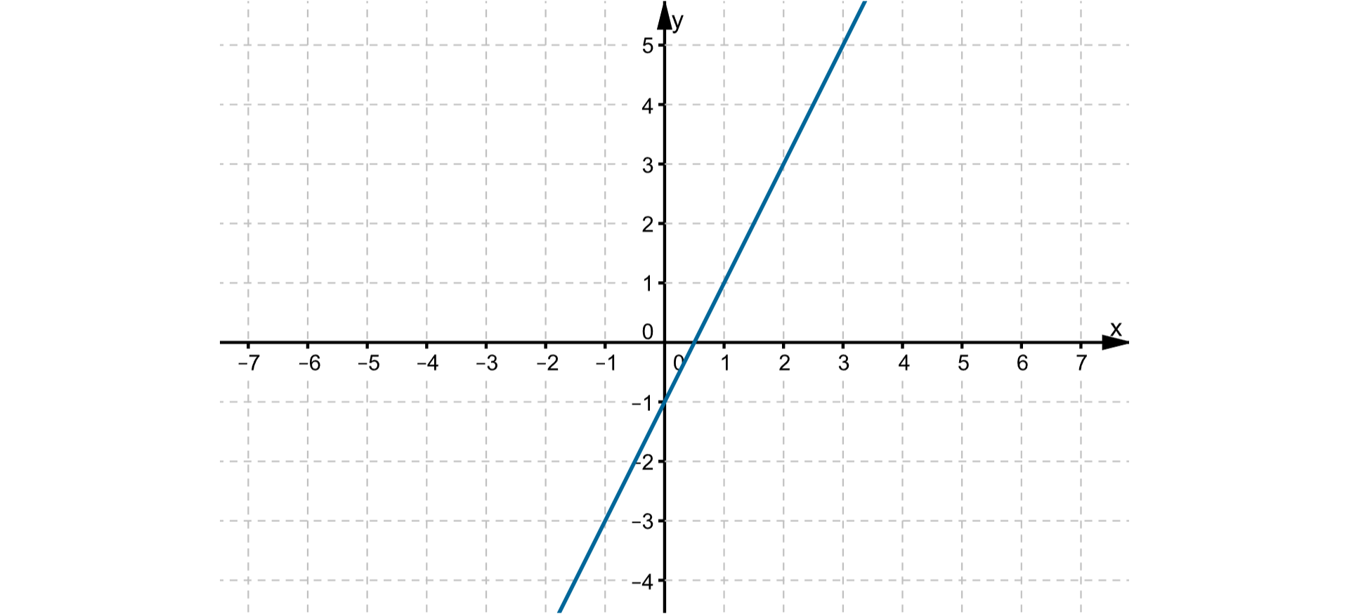 Wykres funkcji liniowej przechodzący przez punkty o współrzędnych (0, -1) i (1, 1).