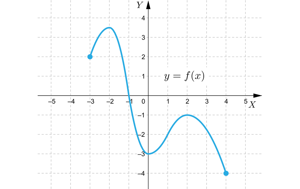Ilustracja przedstawia układ współrzędnych z poziomą osią X od minus pięciu do pięciu oraz z pionową osią Y od minus czterech do czterech. Wykres funkcji jest w kształcie nieregularnej fali o początku w punkcie nawias, minus, trzy, średnik, dwa, zamknięcie nawiasu, a koniec w punkcie nawias, cztery, średnik, minus, cztery, zamknięcie nawiasu. Wykres ten przechodzi przez następujące punkty charakterystyczne: nawias, minus, jeden, średnik, zero, zamknięcie nawiasu oraz nawias, zero, średnik, minus, trzy, zamknięcie nawiasu. Najwyżej położonym punktem wykresu jest punkt o współrzędnych nawias, minus, dwa, średnik, trzy początek ułamka, jeden, mianownik, dwa, koniec ułamka, zamknięcie nawiasu, a najniżej położonym punktem wykresu jest jego koniec, czyli przytoczony wcześniej punkt nawias, cztery, średnik, minus, cztery, zamknięcie nawiasu.