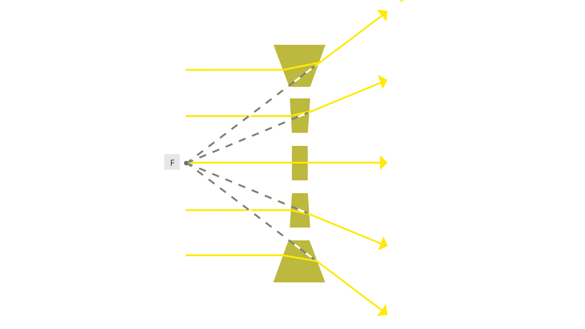 Rysunek stanowi pełny bieg promieni świetlnych przez pryzmaty dobrane pod względem kształtu tak, aby razem  stanowiły model soczewki rozpraszającej.