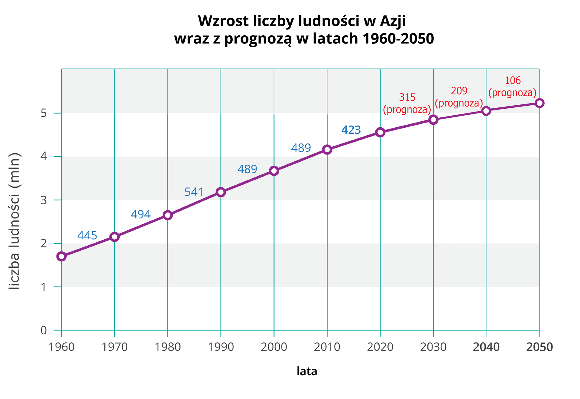 Na ilustracji wykres liniowy. Regularny wzrost liczby ludności Azji o stałą (około pół miliona) liczbę osób w poszczególnych dziesięcioleciach od tysiąc dziewięćset sześćdziesiątego roku do dziś. Prognoza przewiduje zmniejszenie przyrostu (do trzystu milionów osób) w następnym dziesięcioleciu. Na osi pionowej liczba ludności podana w milionach od zera do sześciu milionów, oznaczona co jeden milion. Na osi poziomej lata od roku tysiąc dziewięćset sześćdziesiątego do dwa tysiące pięćdziesiątego oznaczone na wykresie co dziesięć lat. Linia wykresu ma kolor fioletowy i na punktach przecięcia z liniami lat oznaczona jest kółkami. Wartości liczbowe liczby ludności na wykresie zapisane są kolorem niebieskim do roku dwa tysiące dwudziestego. Od roku dwa tysiące dwudziestego do dwa tysiące pięćdziesiątego mają one kolor czerwony. Od roku dwa tysiące dwudziestego towarzyszy im dopisek w nawiasie prognoza. W latach od tysiąc dziewięćset sześćdziesiąt do tysiąc dziewięćset siedemdziesiąt przyrost ludności wynosił czterysta czterdzieści pięć milionów. W latach od tysiąc dziewięćset siedemdziesiąt do tysiąc dziewięćset osiemdziesiąt przyrost ludności wynosił czterysta dziewięćdziesiąt cztery miliony. W latach od tysiąc dziewięćset osiemdziesiąt do tysiąc dziewięćset dziewięćdziesiąt przyrost ludności wynosił pięćset czterdzieści jeden milionów. W latach od tysiąc dziewięćset dziewięćdziesiąt do dwa tysiące przyrost ludności wynosił czterysta osiemdziesiąt dziewięć milionów. W latach od dwa tysiące do dwa tysiące dziesięć przyrost ludności wynosił czterysta osiemdziesiąt dziewięć milionów. W latach od dwa tysiące dziesięć do dwa tysiące dwadzieścia przyrost ludności wynosił czterysta dwadzieścia trzy miliony. W latach od dwa tysiące dwadzieścia do dwa tysiące trzydzieści prognozuje się, że przyrost ludności będzie wynosił trzysta piętnaście milionów. W latach od dwa tysiące trzydzieści do dwa tysiące czterdzieści prognozuje się, że przyrost ludności będzie wynosił dwieście dziewięć milionów. W latach od dwa tysiące czterdzieści do dwa tysiące pięćdziesiąt prognozuje się, że przyrost ludności będzie wynosił sto sześć milionów.