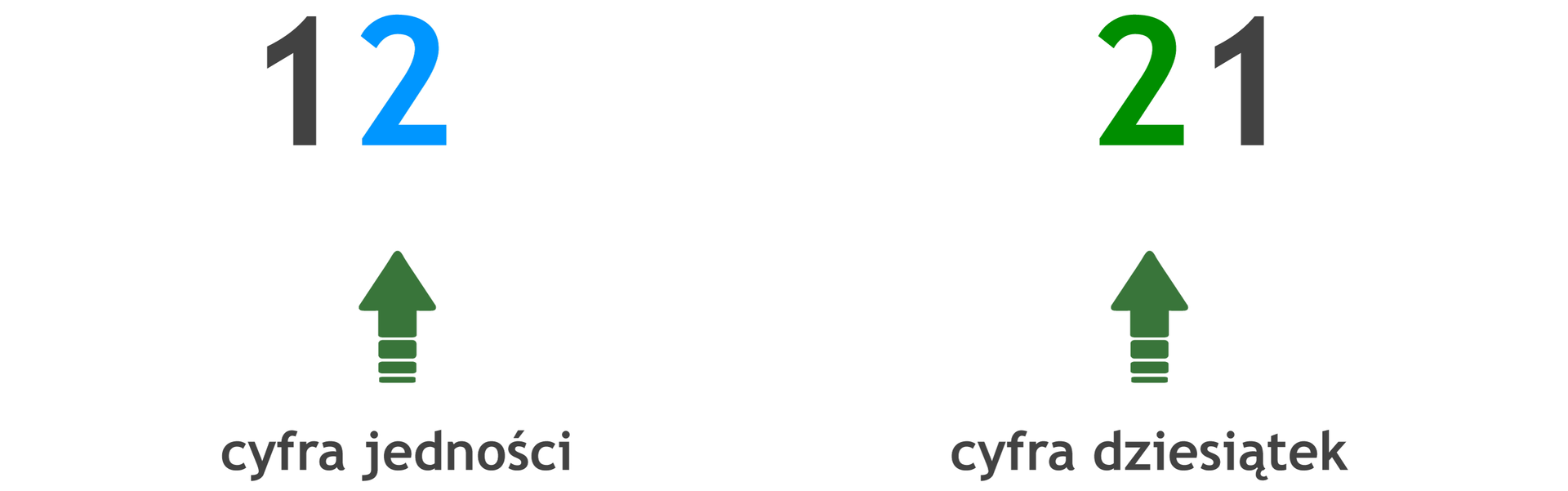 Liczba 12. Zaznaczona cyfra jedności 2. Liczba 21. Zaznaczona cyfra dziesiątek 2.