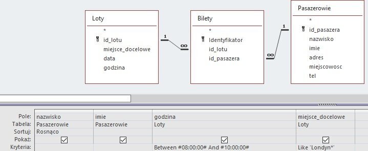 Ilustracja przedstawia trzy sekcje: Loty, Bilety, Pasazerowie. W lotach są: id_lotu, miejsce_docelowe, data, godzina. W Biletach są: identyfikator, id_lotu, id_pasazera. W sekcji Pasazerowie są: id_pasazera, nazwisko, imię, adres, miejscowość, tel.  Poniżej jest tabela: w opcji Pole w kolejnych komórkach w poziomie wpisano: nazwisko, imie, godzina, miejsce docelowe. W opcji Tabela wpisano kolejno: Pasazerowie, Pasazerowie, Loty, Loty. W opcji Sortuj wpisano w komórce pierwszej kolumny: Rosnąco. W opcji Pokaż w kwadratach są ptaszki. W opcji Kryteria w trzeciej kolumnie wpisano: Between hasz08:00:00hasz And hasz10:00:00hasz. W kolejnej kolumnie jest Like 'Londyn*'.   