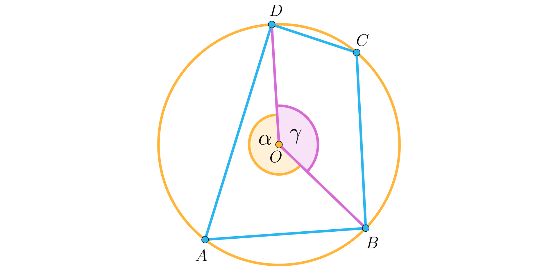 Ilustracja przedstawia czworokąt o wierzchołkach A B C D wpisany w okrąg. Środek tego okręgu podpisano literą O. Z wierzchołków D oraz B poprowadzono odcinki do środka okręgu. Kąt wypukły BOD podpisano literą gamma. Z kolei kąt wklęsły BOD podpisano literą alfa.