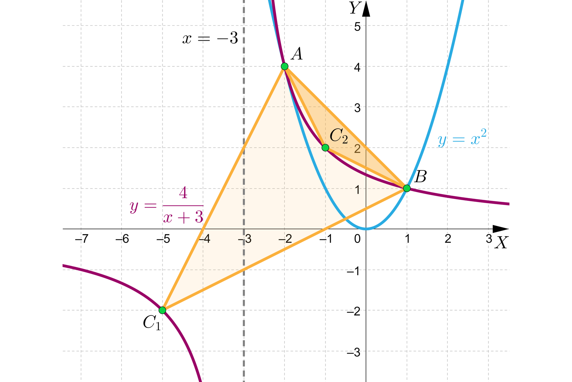 Ilustracja przedstawia poziomą oś X od minus siedmiu do trzech i pionową oś Y od minus trzech do pięciu. Na rysunku zaznaczono wykres funkcji kwadratowej o równaniu y równa się x kwadrat oraz malejącej funkcji homograficznej o równaniu y równa się cztery przez w mianowniku x dodać trzy. Wierzchołek paraboli znajduje się w punkcie nawias zero średnik zero koniec nawiasu a jej ramiona są skierowane w górę. Wykres funkcji homograficznej posiada asymptotę pionową o równaniu x równa się minus trzy i  przechodzi przez punkty nawias minus pięć średnik minus dwa koniec nawiasu, nawias minus jeden średnik dwa koniec nawiasu oraz przecina parabolę w punkcie A o współrzędnych nawias minus dwa średnik cztery koniec nawiasu i punkcie B o współrzędnych nawias jeden średnik jeden koniec nawiasu. Utworzono punkt C indeks dolny jeden koniec indeksu o współrzędnych nawias minus pięć średnik minus dwa koniec nawiasu oraz punkt C indeks dolny dwa koniec indeksu o współrzędnych nawias minus jeden średnik dwa koniec nawiasu. Utworzono dwa trójkąty, pierwszy A C indeks dolny jeden koniec indeksu B oraz drugi A A C indeks dolny dwa koniec indeksu B.