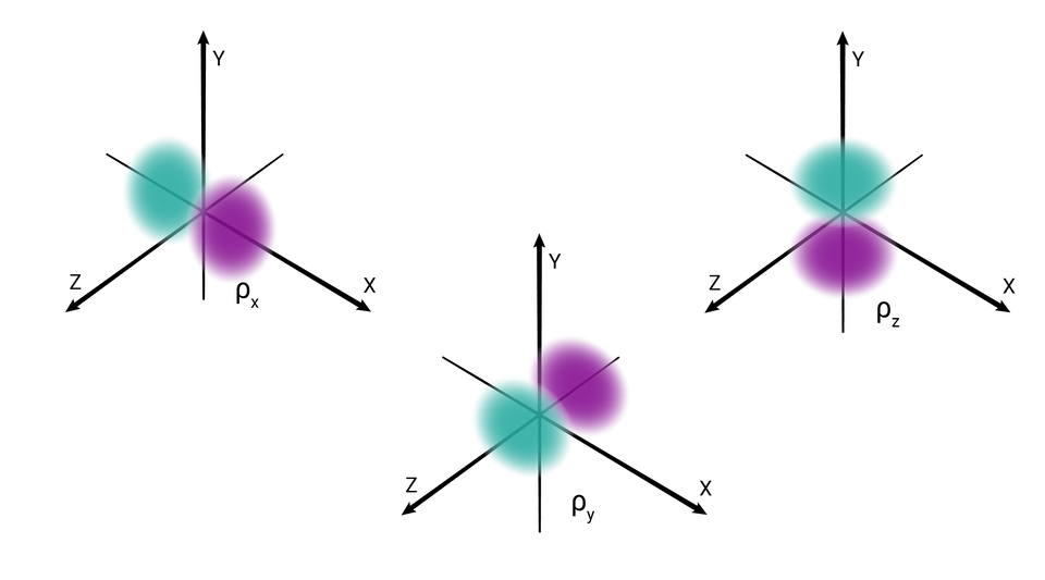 Na ilustracji ukazano trzy trójwymiarowe układy współrzędnych z osiami opisanymi jako x, y i z. Na pierwszym układzie od lewej, na osi x znajdują się dwa rozmyte okręgi: turkusowy i fioletowy. Łączą się one ze sobą w punkcie przecięcia wszystkich osi. Okręgi opisano symbolem p indeks dolny x koniec indeksu. Na drugim układzie, na osi z znajdują się dwa rozmyte okręgi: turkusowy i fioletowy. Łączą się one ze sobą w punkcie przecięcia wszystkich osi. Okręgi opisano symbolem p indeks dolny y koniec indeksu. Na trzecim układzie, na osi y znajdują się dwa rozmyte okręgi: turkusowy i fioletowy. Łączą się one ze sobą w punkcie przecięcia wszystkich osi. Okręgi opisano symbolem p indeks dolny z koniec indeksu.