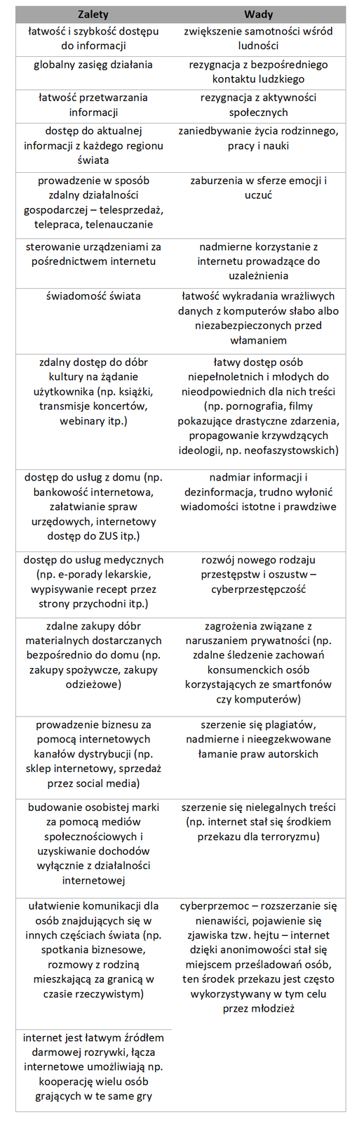 Tabela przedstawiająca zalety i wady korzystania z Internetu. Zalety: łatwość i szybkość dostępu do informacji; globalny zasięg działania; łatwość przetwarzania informacji; dostęp do aktualnej informacji z każdego regionu świata; prowadzenie w sposób zdalny działalności gospodarczej – telesprzedaż, telepraca, telenauczanie; sterowanie urządzeniami za pośrednictwem internetu; świadomość świata; zdalny dostęp do dóbr kultury na żądanie użytkownika (np. książki, transmisje koncertów, webinary itp.); dostęp do usług z domu (np. bankowość internetowa, załatwianie spraw urzędowych, internetowy dostęp do ZUS itp.); dostęp do usług medycznych (np. e‑porady lekarskie, wypisywanie recept przez strony przychodni itp.); zdalne zakupy dóbr materialnych dostarczanych bezpośrednio do domu (np. zakupy spożywcze, zakupy odzieżowe); prowadzenie  biznesu za pomocą internetowych kanałów dystrybucji (np. sklep internetowy, sprzedaż przez social media); budowanie osobistej marki za pomocą mediów społecznościowych i uzyskiwanie dochodów wyłącznie z działalności internetowej; ułatwienie komunikacji dla osób znajdujących się w innych częściach świata (np. spotkania biznesowe, rozmowy z rodziną mieszkającą za granicą w czasie rzeczywistym); internet jest łatwym źródłem darmowej rozrywki, łącza internetowe umożliwiają np. kooperację wielu osób grających w te same gry. Wady: zwiększenie samotności wśród ludzi; rezygnacja z bezpośredniego kontaktu ludzkiego; rezygnacja z aktywności społecznych; zaniedbywanie życia rodzinnego, pracy i nauki; zaburzenia w sferze emocji i uczuć; nadmierne korzystanie z internetu prowadzące do uzależnienia; łatwość wykradania nadwrażliwych danych z komputerów słabo albo niezabezpieczonych przed włamaniem; łatwy dostęp dla osób niepełnoletnich i młodych do nieodpowiednich dla nich treści (np. pornografia, filmy pokazujące drastyczne zdarzenia, propagowanie krzywdzących ideologii, np. neofaszystowskich); nadmiar informacji i dezinformacja, trudno wyłonić wiadomości istotne i prawdziwe; rozwój nowego rodzaju przestępstw i oszustw – cyberprzestępczość; zagrożenia związane z naruszaniem prywatności (np. zdalne śledzenie zachowań konsumenckich osób korzystających ze smartfonów czy komputerów); szerzenie się plagiatów, nadmierne i nieegzekwowane łamanie praw autorskich; szerzenie się nielegalnych treści (np. internet stał się środkiem przekazu dla terroryzmu); cuberprzemoc – rozszerzanie się nienawiści, pojawienie się zjawiska tzw. hejtu – internet dzięki anonimowości stał się miejscem prześladowań osób, ten środek przekazu jest często wykorzystywany w tym celu przez młodzież.