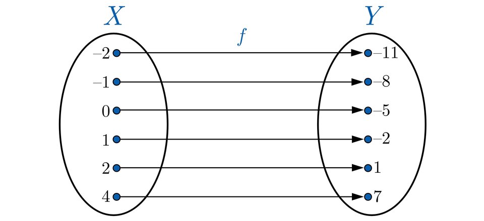 Ilustracja przedstawia graf składający się z dwóch pionowo ustawionych obok siebie elips, które reprezentują  zbiory: po lewej zbiór X, po prawej zbiór Y. Oba zbiory sa niepuste, a ich elementy to liczby. Zbiór X zawiera następujące elementy:  minus, dwa, średnik, minus, jeden, średnik, zero, średnik, jeden, średnik, dwa, średnik, cztery. Zbiór Y zawiera następujące elementy:  minus, jedenaście, średnik, minus, osiem, średnik, minus, pięć, średnik, minus, dwa, średnik, jeden, średnik, siedem. Każdy element ze zbioru X ma przyporządkowany dokładnie jeden element ze zbioru Y i odwrotnie: każdy element ze zbioru Y ma przyporządkowany dokładnie jeden element ze zbioru X.  Przyporządkowanie reprezentują strzałki biegnące od elementów ze zbioru X do elementów ze zbioru Y. Efektem przyporządkowania są następujące pary liczb: nawias, minus, dwa, średnik, minus, jedenaście, zamknięcie nawiasu, przecinek, nawias, minus, jeden, średnik, minus, osiem, zamknięcie nawiasu, przecinek, nawias, zero, średnik, minus, pięć, zamknięcie nawiasu, przecinek, nawias, jeden, średnik, minus, dwa, zamknięcie nawiasu, przecinek, nawias, dwa, średnik, jeden, zamknięcie nawiasu, przecinek, nawias, cztery, średnik, siedem, zamknięcie nawiasu.