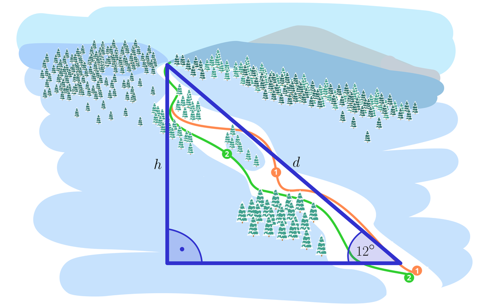 Ilustracja przedstawia stok i dwie drogi z zakrętami biegnące wzdłuż stoku. Na rysunek naniesiono trójkąt prostokątny o pionowej przyprostokątnej h i przeciwprostokątnej d. W trójkącie zaznaczono dwa kąty wewnętrzne: kąt prosty między bokiem h a podstawą oraz kąt o mierze 12 stopni między bokiem d a podstawą.