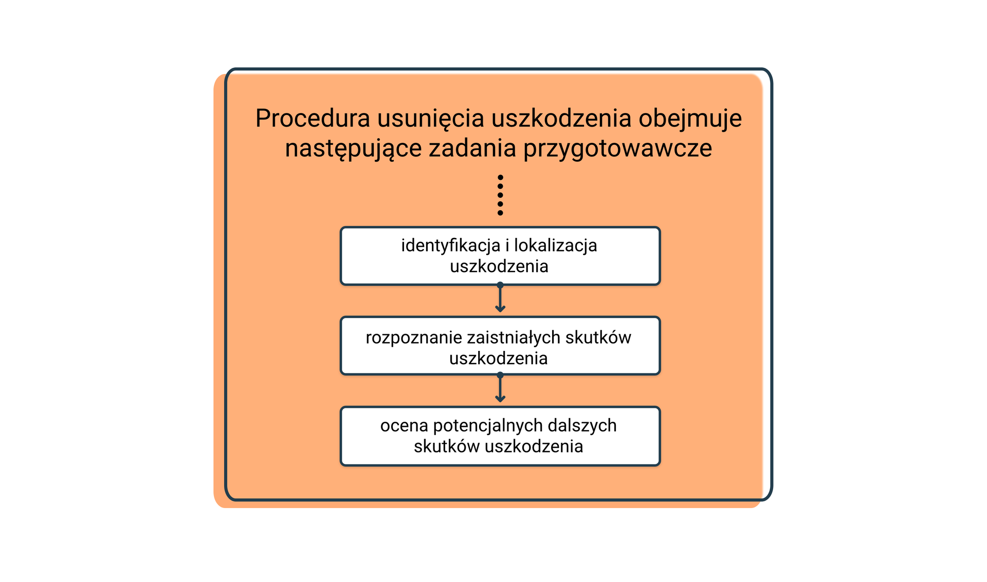 Grafika przedstawia schemat procedury usunięcia uszkodzenia. Schemat ma postać pomarańczowego prostokąta, który stanowi tło dla całego schematu. Na górze prostokąta znajduje się napis "Procedura usunięcia uszkodzenia obejmuje następujące zadania przygotowawcze". Od tego pojęcia poprowadzona jest w dół kropkowana linia, do grupy trzech, umieszczonych jeden na drugim białych prostokątów. Od pierwszego i drugiego poprowadzone są strzałki w dół (do kolejnego prostokąta).

Wewnątrz tych białych komórek znajdują się poniższe pojecia: identyfikacja i lokalizacja uszkodzenia; rozpoznanie zaistniałych skutków uszkodzenia; ocena potencjalnych dalszych skutków uszkodzenia.