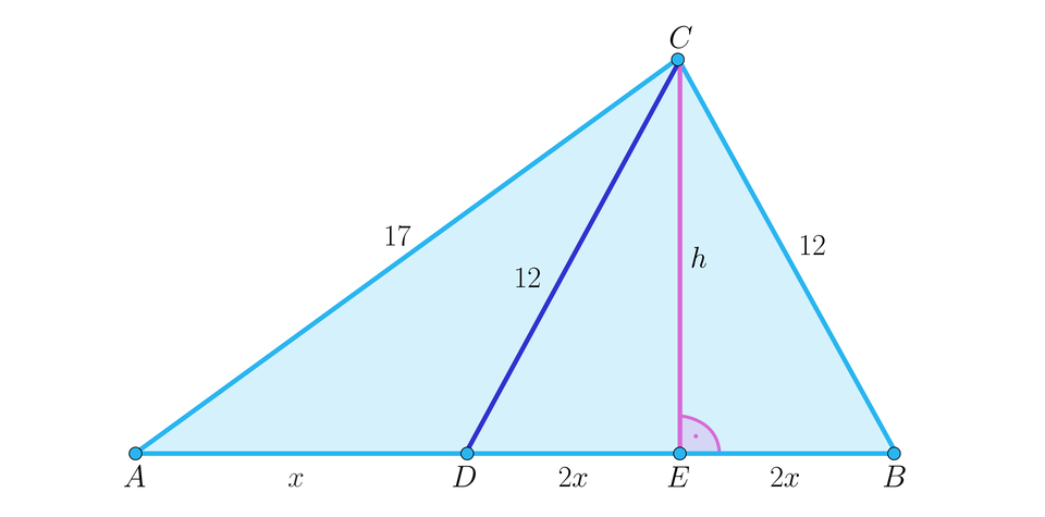 Ilustracja przedstawia trójkąt A B C, gdzie odcinek A C ma długość 17, natomiast odcinek C B ma długość dwanaście. Z wierzchołka C na podstawę A B upuszczono wysokość C E o długości h oraz odcinek C D o długości dwanaście. Odcinek A D ma długość x, odcinek D E ma długość dwa x, natomiast odcinek E B ma długość dwa x. 