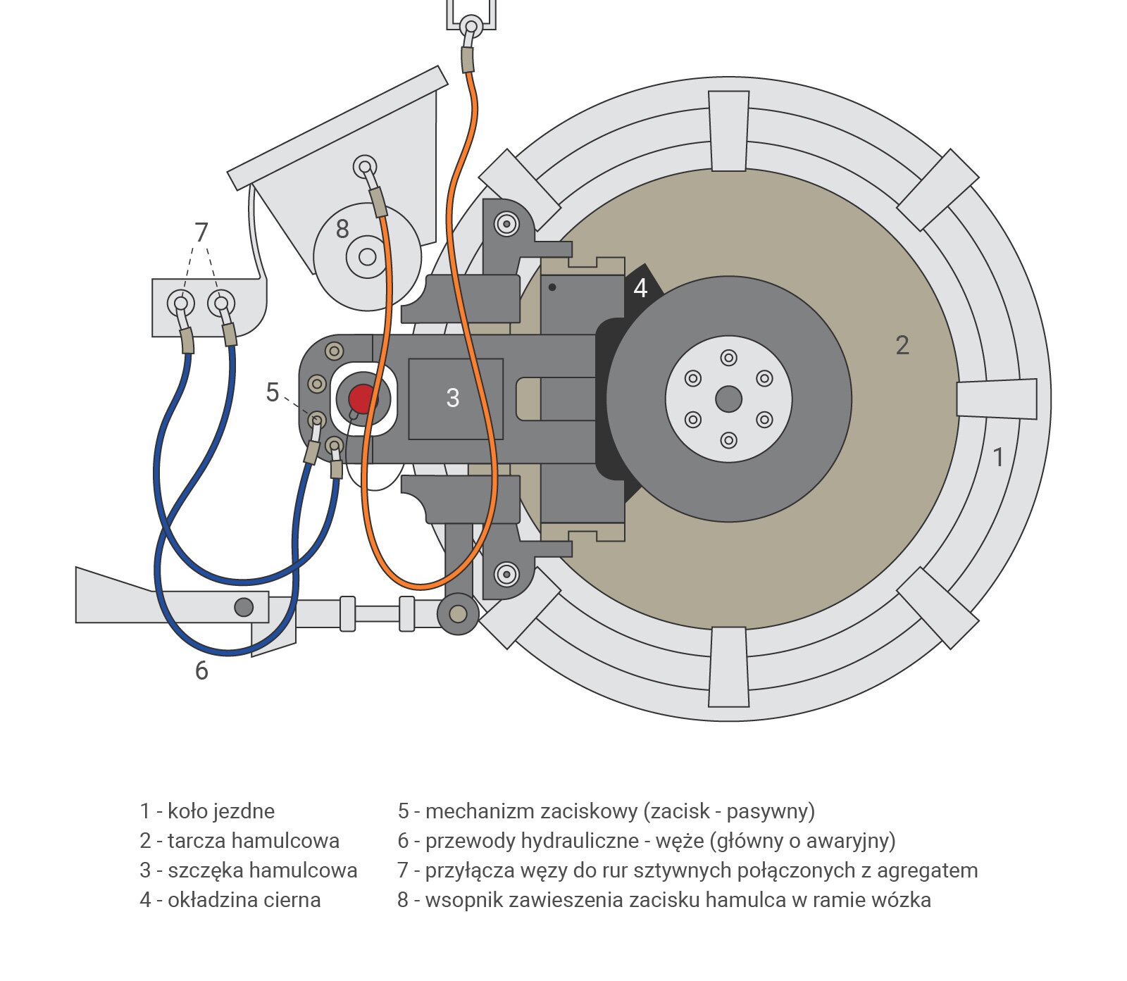 Ilustracja przedstawia schemat hamulca tarczowego. Głównymi częściami hamulca są koło jezdne oraz umieszczona na nim współosiowo tarcza hamulcowa o mniejszej średnicy. Do osi tarczy przytwierdzona jest okładzina cierna i szczęka hamulcowa. Do szczęki za kołem przyczepiony jest pasywny mechanizm zaciskowy z dołączonymi przewodami hydraulicznymi, głównym i awaryjnym. Węże doczepione są przyłączami węży do rur sztywnych połączonych z agregatem. W ramie wózka znajduje się wsopnik zawieszenia zacisku hamulca.