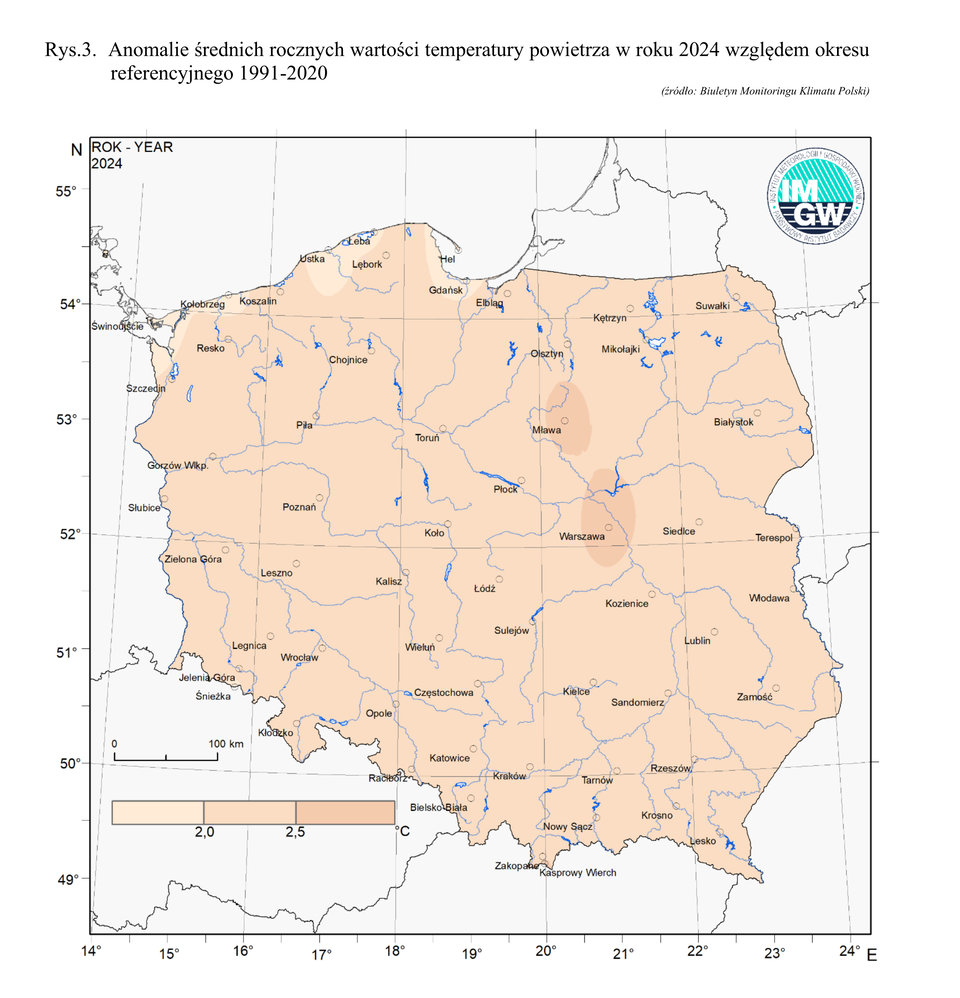 Mapa Polski ilustruje anomalie średnich rocznych wartości temperatury powietrza w 2024 roku względem okresu referencyjnego 1991–2020. Cały obszar kraju oznaczony jest odcieniami jasnobrązowego, co wskazuje na dodatnią anomalię temperatury w przedziale od 2,0 do 2,5°C powyżej średniej z lat 1991–2020. Na mapie widoczne są granice województw, większe miasta oraz wybrane rzeki i jeziora. W lewym dolnym rogu umieszczono legendę z wartościami anomalii i skalą w kilometrach
