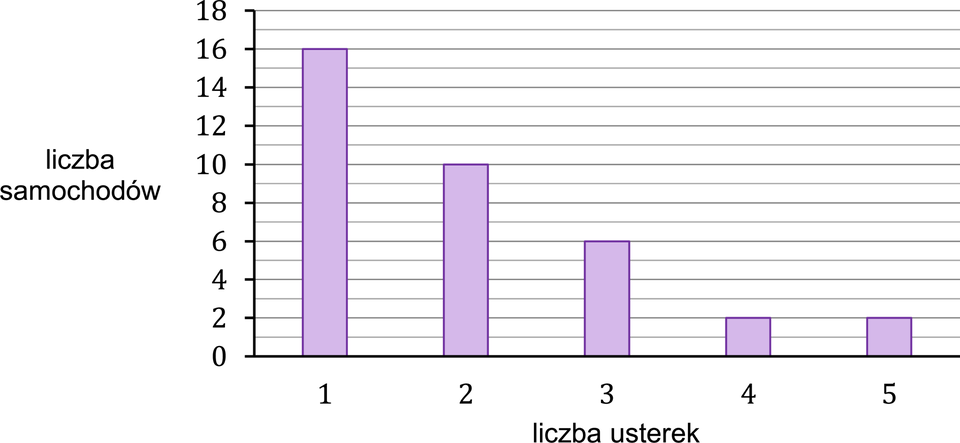 Rysunek przedstawia wykres słupkowy ilustrujący rozkład liczby usterek w badanej próbie samochodów. Oś pozioma jest opisana jako "liczba usterek". Oś pionowa jest opisana jako "liczba samochodów". Wykres zawiera słupki dla wartości usterek od 1 do 5. Dane Przedstawione na Wykresie
Liczba usterek 	Liczba samochodów 
1   16
2	10
3	6
4	2
5	2
