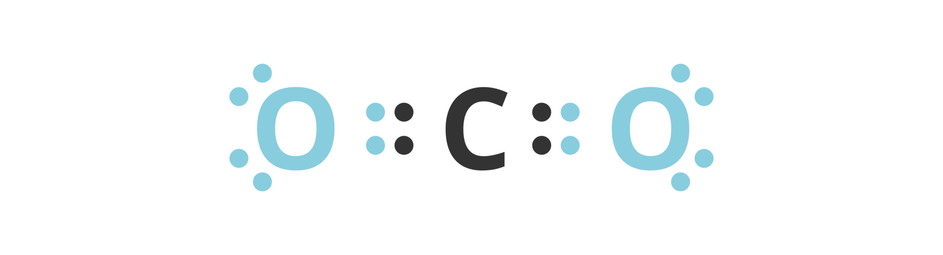 Ilustracja przedstawia wzór elektronowy dwutlenku węgla. Atom tlenu ma sześć elektronów walencyjnych, atom węgla cztery elektrony walencyjne, kolejny atom tlenu sześć.