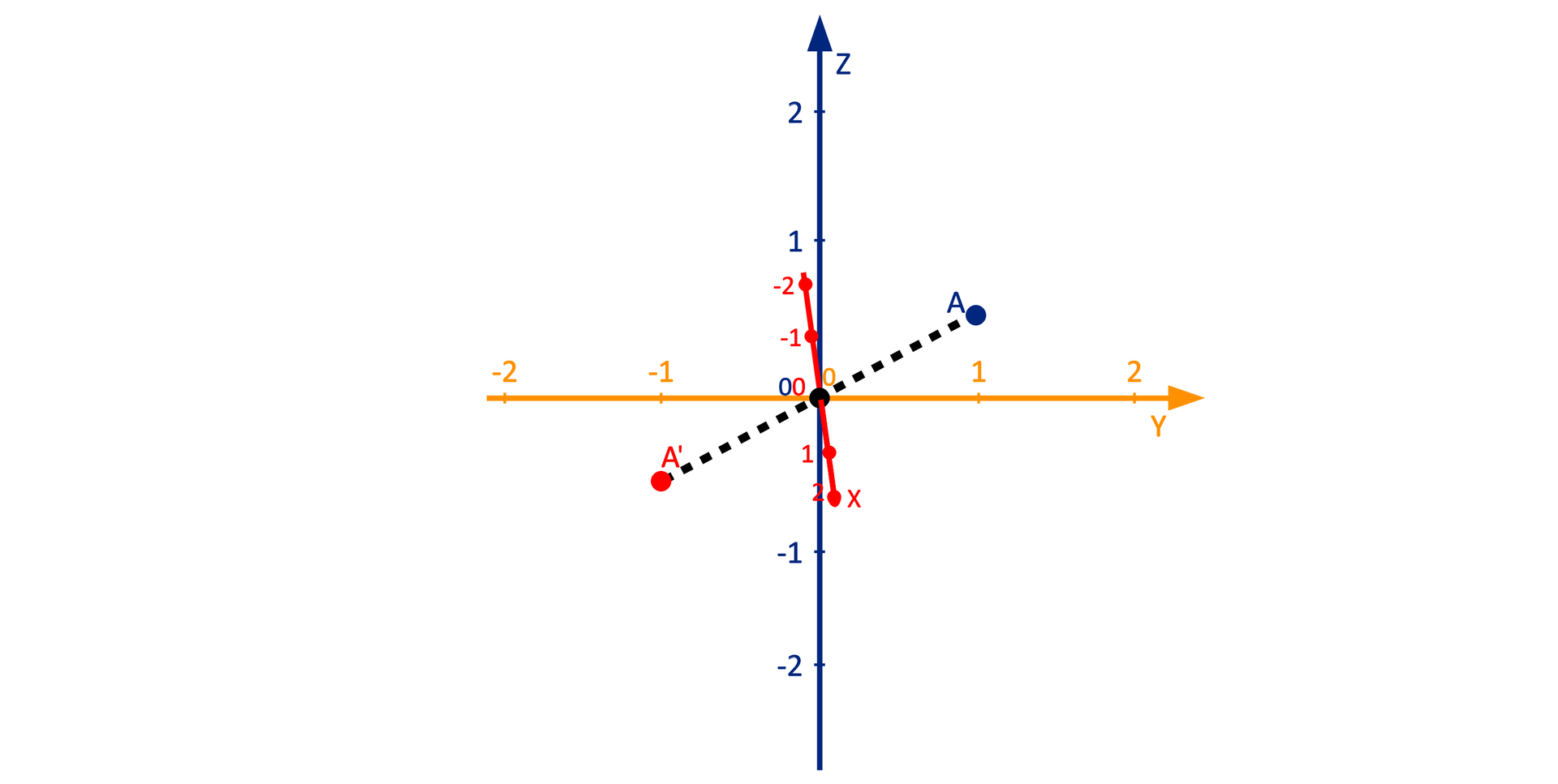 Na ilustracji są dwie osie Y i Z przecinające się pod kątem prostym. Przez środek układu współrzędnych na skos przechodzi prosta zaznaczona linią przerywaną - po prawej stronie prosta ma A (po stronie dodatnich wartości), po lewej A' (po stronie ujemnych wartości na osiach).  