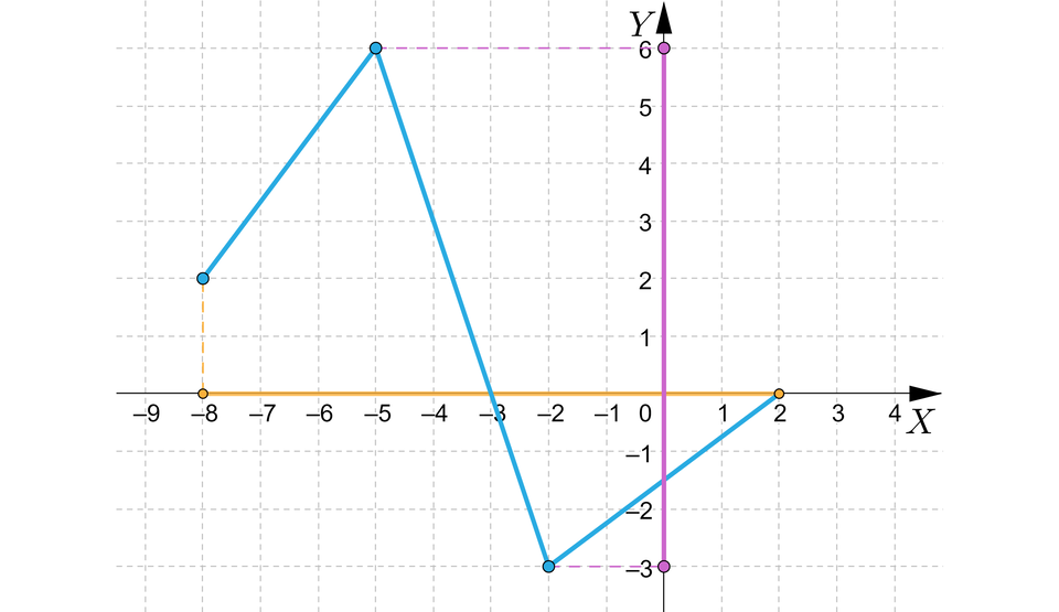 Ilustracja przedstawia układ współrzędnych z poziomą osią x od minus 9 do 4 i pionową osią y od minus 4 do siedem. W układzie zaznaczono wykres będący krzywą, która rozpoczyna w zamalowanym punkcie o współrzędnych nawias minus osiem średnik dwa zamknięcie nawiasu  dalej biegnie on ukośnie do punktu nawias minus pięć średnik sześć zamknięcie nawiasu, następnie dalej biegnie ukośnie do punktu nawias minus dwa średnik minus trzy zamknięcie nawiasu.  Z tego punktu biegnie dalej ukośnie do zamalowanego punktu nawias dwa średnik zero zamknięcie nawiasu. Na osi x zaznaczono rzut tego wykresu, jest to obszar od minus osiem do dwa.  Na oś y również zrzutowano wykres, jest to obszar od minus trzy do sześć.