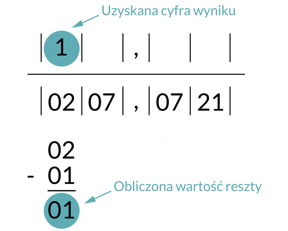 Ilustracja przedstawia pary liczb podzielone znakami: |. Prosta dzieli dwa segmenty w dolny wpisano: |02|07|,|07|21|.   Pod parą liczb |02| wpisano 02 minus 01 równe 01 czyli obliczona wartość reszty. W górnym segmencie wpisano |1| czyli uzyskana cyfra wyniku.