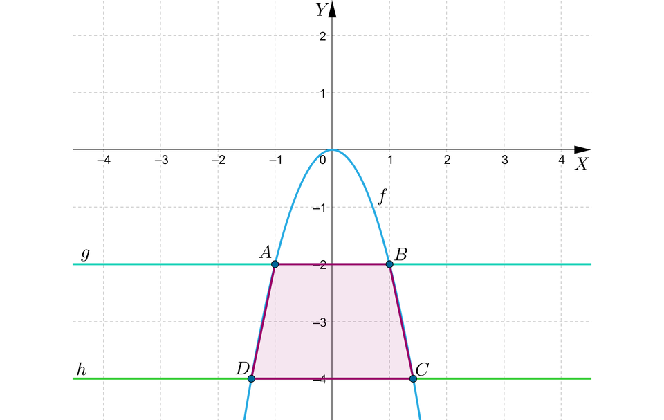 Na ilustracji przedstawiono układ współrzędnych z poziomą osią X od minus czterech do czterech, oraz z pionową osią Y od minus czterech do dwóch. Na płaszczyźnie narysowano parabolę, oraz prostą g o równaniu y, równa się minus dwa, i prostą h, o równaniu y, równa się, minus cztery . Wierzchołek paraboli znajduje się w początku układu współrzędnych, a ramiona skierowane są do dołu. Zaznaczono punkty przecięcia paraboli z prostymi. Ramiona paraboli przecinają prostą g w punkcie A o współrzędnych nawias, minus, jeden, średnik, minus, dwa, zamknięcie nawiasu, oraz punkcie B o współrzędnych nawias, jeden, średnik, minus, dwa, zamknięcie nawiasu. Ramiona paraboli przecinają prostą h w punkcie C, oraz D. Zamalowano obszar trapezu ograniczonego punktami A, B, C, D.