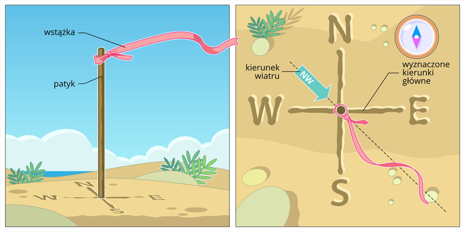 Dwie grafiki przedstawiają wiatrowskaz. Grafika po lewej przedstawia wiatrowskaz z boku. Jest to wstążka zawiązana na szycie patyka wbitego w ziemię. Na ziemi widać narysowane cztery linie, oznaczające cztery strony świata. N oznacza północ, S oznacza południe, E oznacza wschód, W oznacza zachód. Prawe zdjęcie przedstawia wiatrowskaz od góry. Widać, że wiatr zawiewa wstążkę pomiędzy liniami E i S, czyli wiatr wieje z kierunku przeciwnego, czyli północno‑zachodniego.