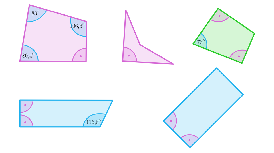 Ilustracja przedstawia pięć czworokątów. Pierwszy różowy o kątach wewnętrznych równych 83 stopnie, 80 przecinek 4 stopnia, 106 przecinek 6 stopnia oraz 90 stopni. Drugi różowy w kształcie grota strzałki o kącie wklęsłym, prostym oraz dwoma ostrymi. Trzeci zielony o dwóch kątach prostych oraz jednym o mierze 76 stopni. Czwarty niebieski o dwóch kątach prostych oraz jednym o mierze 116 przecinek 6 stopnia. Piąty niebieski o dwóch kątach prostych. 