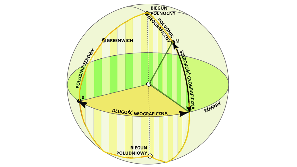 Na rysunku przedstawiono schemat długości i szerokości geograficznej. Widoczna jest sfera symbolizująca powierzchnię globu ziemskiego. Na dolnym i górnym skrajnym punkcie sfery oznaczono dwa punkty - górny oznacza biegun północny, a dolny biegun południowy. Między nimi poprowadzona jest prosta, cienka, przerywana linia przez środek sfery. Pośrodku linii zaznaczony jest biały punkt symbolizujący jądro ziemi. Od bieguna północnego do bieguna południowego po powierzchni sfery poprowadzone są dwa żółte łuki, oznaczające południki. Południk z lewej strony to południk zerowy, w górnej jego części zaznaczony jest punkt z napisem Greenwich. W środkowej części globu na powierzchni sfery zaznaczono zielony okrąg oznaczający równik. Przecina się on z południkami w punkcie 0. Na linii równika wytyczono odcinek zakończony strzałkami, symbolizujący długość geograficzną. Na południku oznaczony punkt z literą M w jego górnej części. Od niego wzdłuż południka aż do równika wytyczono odcinek oznaczony jako szerokość geograficzna.
