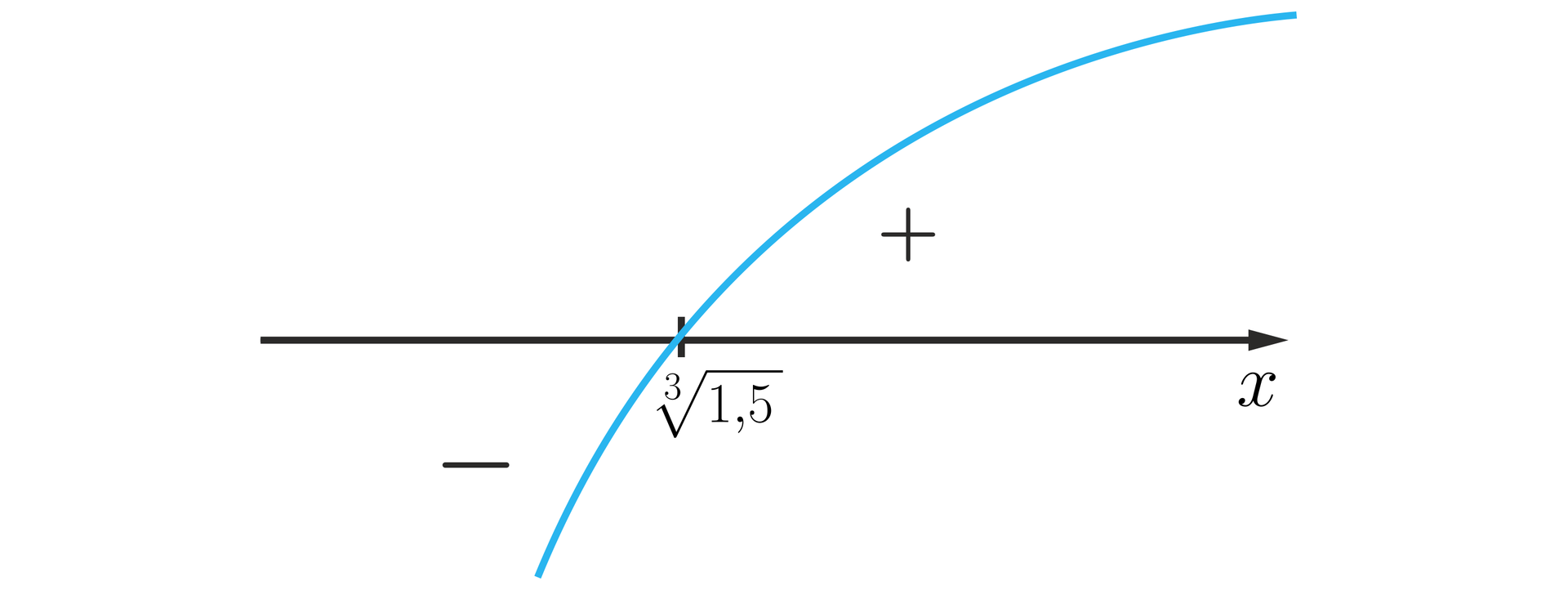 Ilustracja przedstawia poziomą oś x z zaznaczonym na niej punktem 1,53. Na rysunku znajduje się wykres w kształcie łuku, który biegnie od minus nieskończoności pod osią, przebija oś w punkcie 1,53 i dalej rośnie, biegną w prawo. Część wykresu pod osią oznaczono minusem, a nad osią plusem.