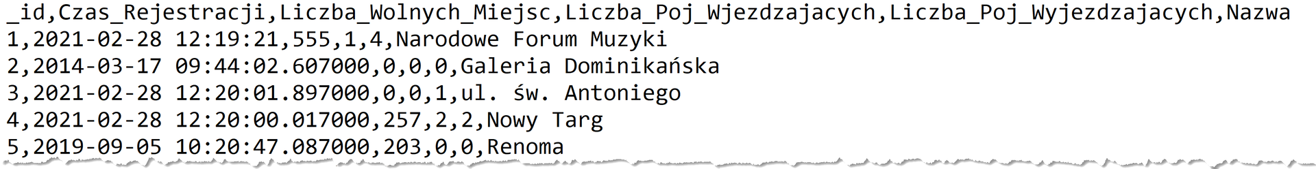 Zrzut ekranu przedstawia zawartość pliku CSV.  Pierwszy wiersz zawiera nagłówi: _id, Czas_Rejestracji, Liczba_Wolnych_miejsc, Liczba_Poj_Wjezdzajacych, Liczba_Poj_Wyjezdzajacych, Nazwa.  Wszystkie te nagłówki oddzielone są przecinkami.  Poniżej znajduje się pięć wierszy z danymi.  Dane te ustawione są w odpowiedniej kolejności względem nagłówków.  Wszystkie pozycje z danymi rozdzielone są przecinkami.