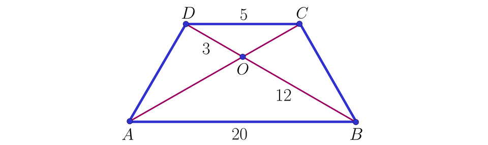 Ilustracja przedstawia trapez równoramienny A B C D, w którym górna podstawa C D ma długość 5, dolna A B ma długość dwadzieścia. Przekątne przecinają się w punkcie O w taki sposób, że odcinek B O ma długość 12, a O D ma długość trzy.