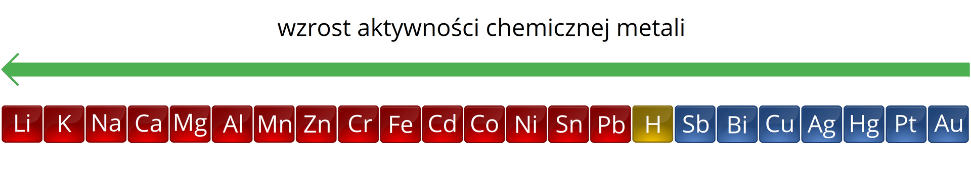 Ilustracja przedstawia szereg aktywności chemicznej metali. Zielona strzałka skierowana w lewo wskazuje wzrost aktywności, poniżej od prawej kolorem niebieskim są oznaczone pierwiastki mało aktywne od wodoru, wodór kolorem żółtym i kolorem czerwonym pierwiastki bardziej aktywne. Szereg przedstawia się następująco, idąc od najmniej aktywnego złota: Au (złoto) <Pt (platyna) <Hg (rtęć) <Ag (srebro) <Cu (miedź) <Bi (bizmut) <Sb (antymon) <H (wodór) <Pb (ołów) <Sn (cyna) <Ni (nikiel) <Co (kobalt) <Cd (kadm) <Fe (żelazo) <Cr (chrom) <Zn (cynk) <Mn (mangan) <Al (glin) <Mg (magnez) <Ca (wapń) <Na (sód) <K (potas) <Li (lit)