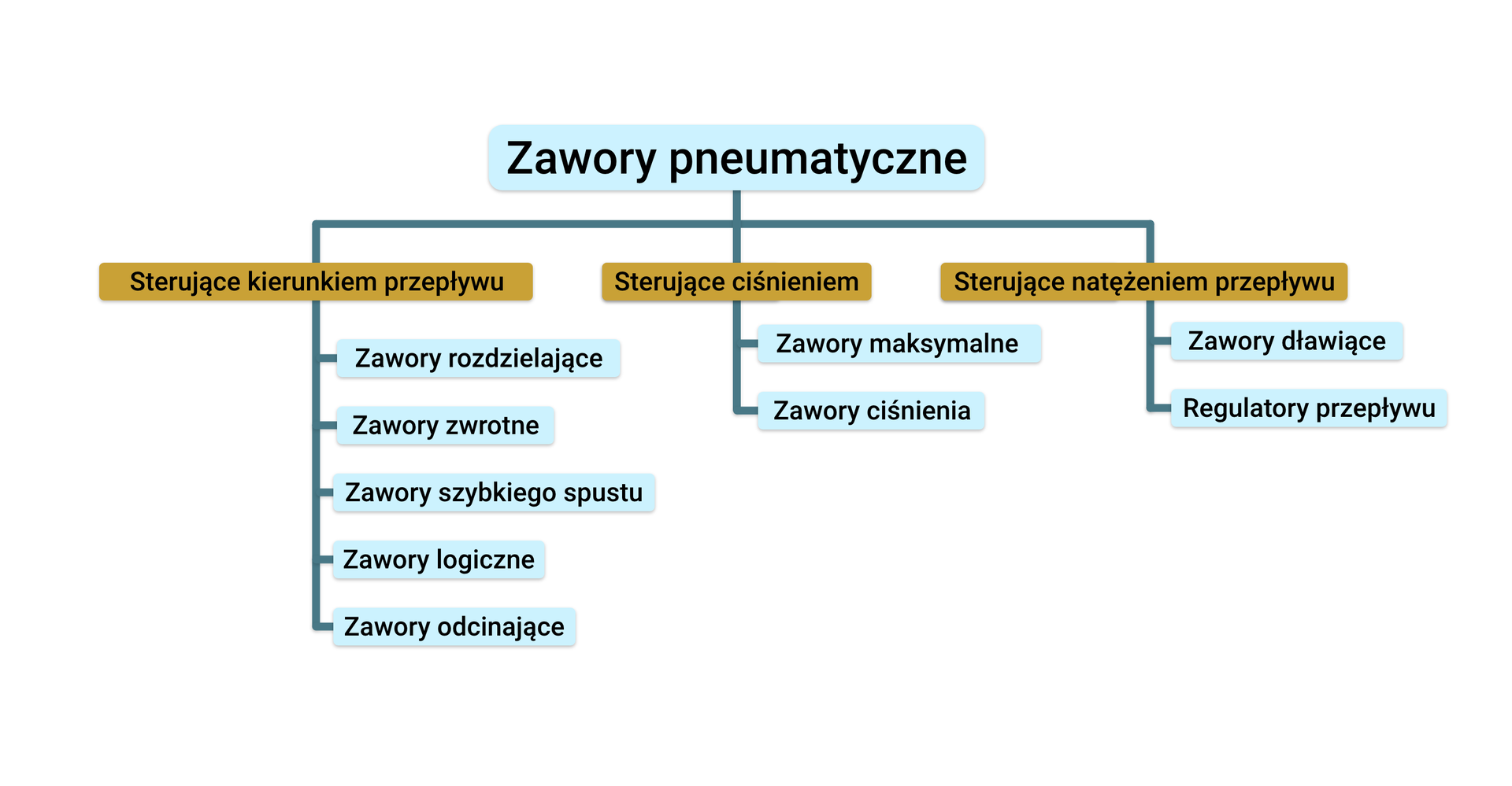 Podział zaworów pneumatycznych