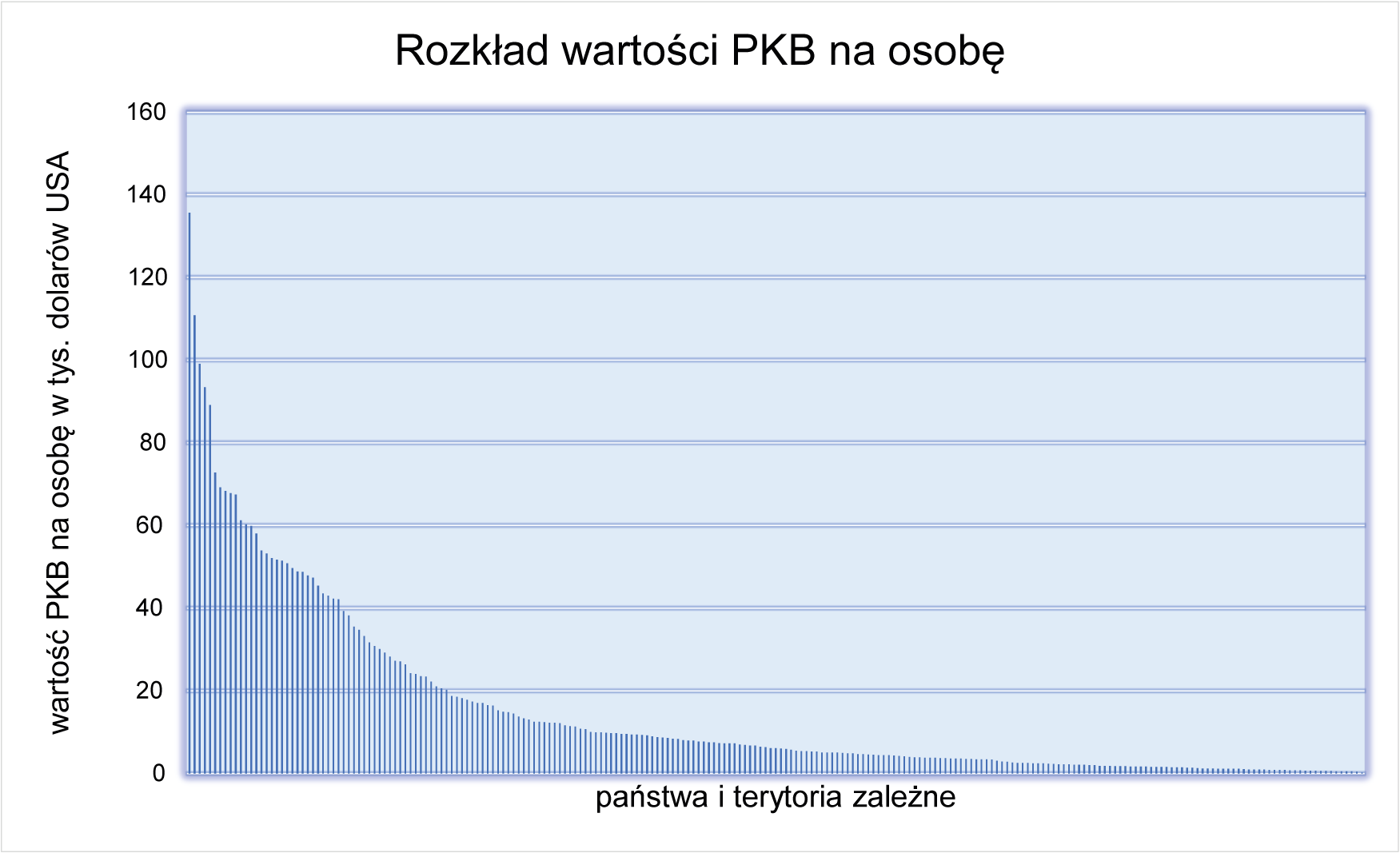 Ilustracja przedstawiająca wykres zróżnicowania PKB na osobę wg państw i terytoriów w dwa tysiące dwudziestym pierwszym roku. Rozpiętość pomiędzy krajem o największym PKP (ponad 100 tysięcy dolarów USA) a państwem o najniższym PKB (kilkaset dolarów USA) jest bardzo duża.  Około osiemdziesiąt procent państw i terytoriów zależnych ma PKB poniżej dwudziestu tysięcy dolarów. Dziesięć procent ma PKB między dwadzieścia a czterdzieści tysięcy dolarów. Pozostałe kraje posiadają PKB wyższe niż czterdzieści tysięcy, a kilka najbogatszych powyżej osiemdziesięciu tysięcy.
