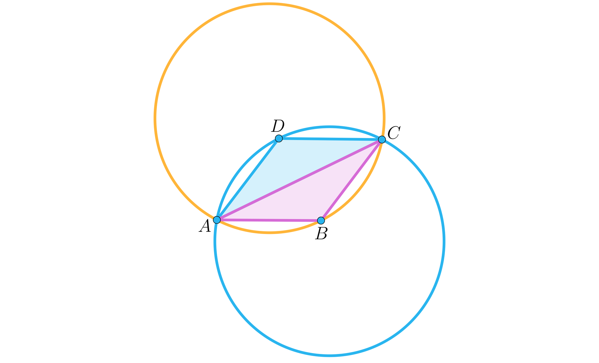 Ilustracja przedstawia romb o wierzchołkach A B C D, w którym poprowadzono przekątną, kolorem niebieskim zaznaczono powstały trójkąt A C D, a kolorem różowym trójkąt A B C, trójkąty te są takie same. Przez punkty A B C poprowadzono jeden okrąg, a przez punkty A D C poprowadzono drugi okrąg. Okręgi przecinają się w punktach A oraz C. Przekątna rombu A C jest cięciwą okręgów.