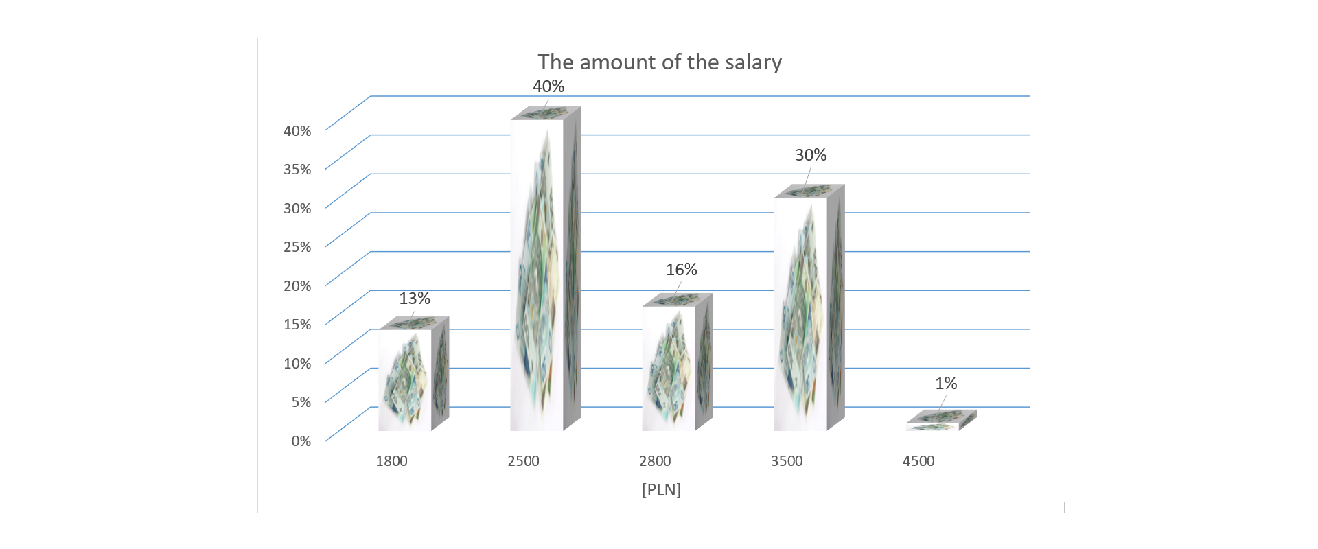 Rysunek przedstawia diagram słupkowy: The amount of the salary. Oś pionowa opisana od 0 do 40 procent co 5 procent. Oś pozioma podpisana [PLN], od lewej: 1800 - odpowiadający słupek wysokości 13 procent, 2500 - odpowiadający słupek wysokości 40 procent, 2800 - odpowiadający słupek wysokości 16 procent, 3500 - odpowiadający słupek wysokości 30 procent, 4500 - odpowiadający słupek wysokości 1 procenta.