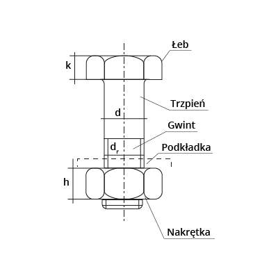 Grafika przedstawia rysunek śruby z podkładką okrągłą i nakrętką sześciokątną, gwintowana na części długości trzpienia. Opisane i wskazane są: łeb, trzpień, gwint, podkładka, nakrętka.
