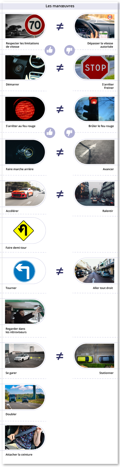 Grafika zatytułowana jest Les manœuvres i zawiera zdjęcia oraz informacje tekstowe. Zdjęcie znaku ograniczenia prędkości do siedemdziesięciu kilometrów na godzinę. Podpis: Respecter les limitations de vitesse. Pod spodem grafika kciuka w górę. Obok znak nierówności. Następnie zdjęcie deski rozdzielczej i fragmentu kierownicy, którą  ktoś kieruje. W tle znak ograniczenia prędkości do pięćdziesięciu kilometrów na godzinę. Podpis: Dépasser la vitesse autorisée. Pod spodem Grafika kciuka w dół. Zdjęcie włącznika samochodu. Podpis: Démarrer. Obok znak nierówności. Następnie zdjęcie znaku stop. Podpis: S'arrêter FreinerZdjęcie czerwonego światła drogowego. Podpis: S'arrêter au feu rouge. Pod spodem grafika kciuka w dół. Obok znak nierówności. Następnie kolejne zdjęcie czerwonego światła na drodze. Podpis: Brûler le feu rouge. Pod spodem grafika kciuka w dół.Zdjęcie drążka do zmiany biegów z zaznaczonym biegiem wstecznym. Podpis: Faire marche arrière. Obok znak nierówności. Następnie zdjęcie strzałki do jazdy wprost umieszczonej na ulicy. Podpis: AvancerZdjęcie samochodu sportowego jadącego po ulicy. Podpis: Accélérer. Obok znak nierówności. Następnie zdjęcie samochodów stojących w korku. Podpis: Ralentir. Znak nakazu zawracania. Podpis: Faire demi‑tour. Zdjęcie znaku informującego o skręcie w lewo. Podpis: Tourner. Obok znak nierówności. Następnie zdjęcie ulicy jednokierunkowej. Podpis: Aller tout droit.Zdjęcie mężczyzny siedzącego za kierownicą w samochodzie i ustawiającego lusterko. Podpis: Regarder dans les rétroviseurs. Zdjęcie samochodu parkującego tyłem. Podpis: Se garer. Obok znak nierówności. Następnie zdjęcie samochodów zaparkowanych wzdłuż ulicy. Podpis: Stationner.Zdjęcie samochodu osobowego wyprzedzającego samochód ciężarowy. Podpis: Doubler.Zdjęcie kobiety siedzącej na fotelu pasażera, która zapina pas bezpieczeństwa. Podpis: Attacher la ceinture.