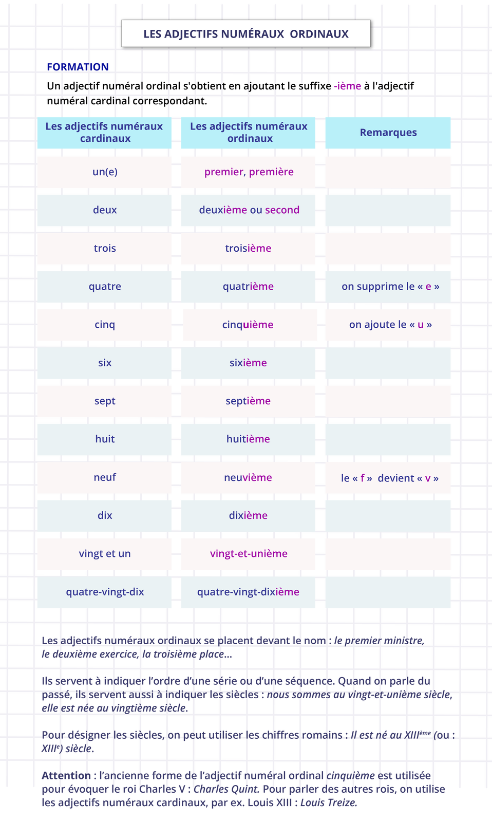 Grafika zatytułowana jest LES ADJECTIFS NUMÉRAUX ORDINAUX i zawiera następujące informacje. FORMATIONUn adjectif numéral ordinal s’obtient en ajoutant le suffixe -ième à l’adjectif numéral cardinal correspondant. Pod spodem tabelka składająca się z trzech kolumn i dwunastu rzędów. Tytuły kolumn: Les adjectifs numéraux cardinaux / Les adjectifs numéraux ordinaux / RemarquesRzędy kolejno: un(e) / premier, première deux / deuxième ou second trois / troisième quatre / quatrième / on supprime le « e»  cinq / cinquième / on ajoute le << u » six / sixième sept / septième huit / huitième neuf / neuvième / le « f» devient <> dix / dixième vingt et un / vingt‑et‑unième quatre‑vingt‑dix / quatre‑vingt‑dixième. Pod spodem dodatkowy tekst. Les adjectifs numéraux ordinaux se placent devant le nom : le premier ministre, le deuxième exercice, la troisième place... Ils servent à indiquer l'ordre d'une série ou d'une séquence. Quand on parle du passé, ils servent aussi à indiquer les siècles : nous sommes au vingt‑et‑unierne sięcie, elle est née au vingtième siècle. Pour désigner les siècles, on peut utiliser les chiffres romains: Nest né au kujème you: XIIIe siècle. Attention: l'ancienne forme de l'adjectif numéral ordinal cinquième est utilisée pour évoquer le roi Charles V : Charles Quint. Pour parler des autres rois, on utilise les adjectifs numéraux cardinaux, par ex. Louis XIII : Louis Treize.