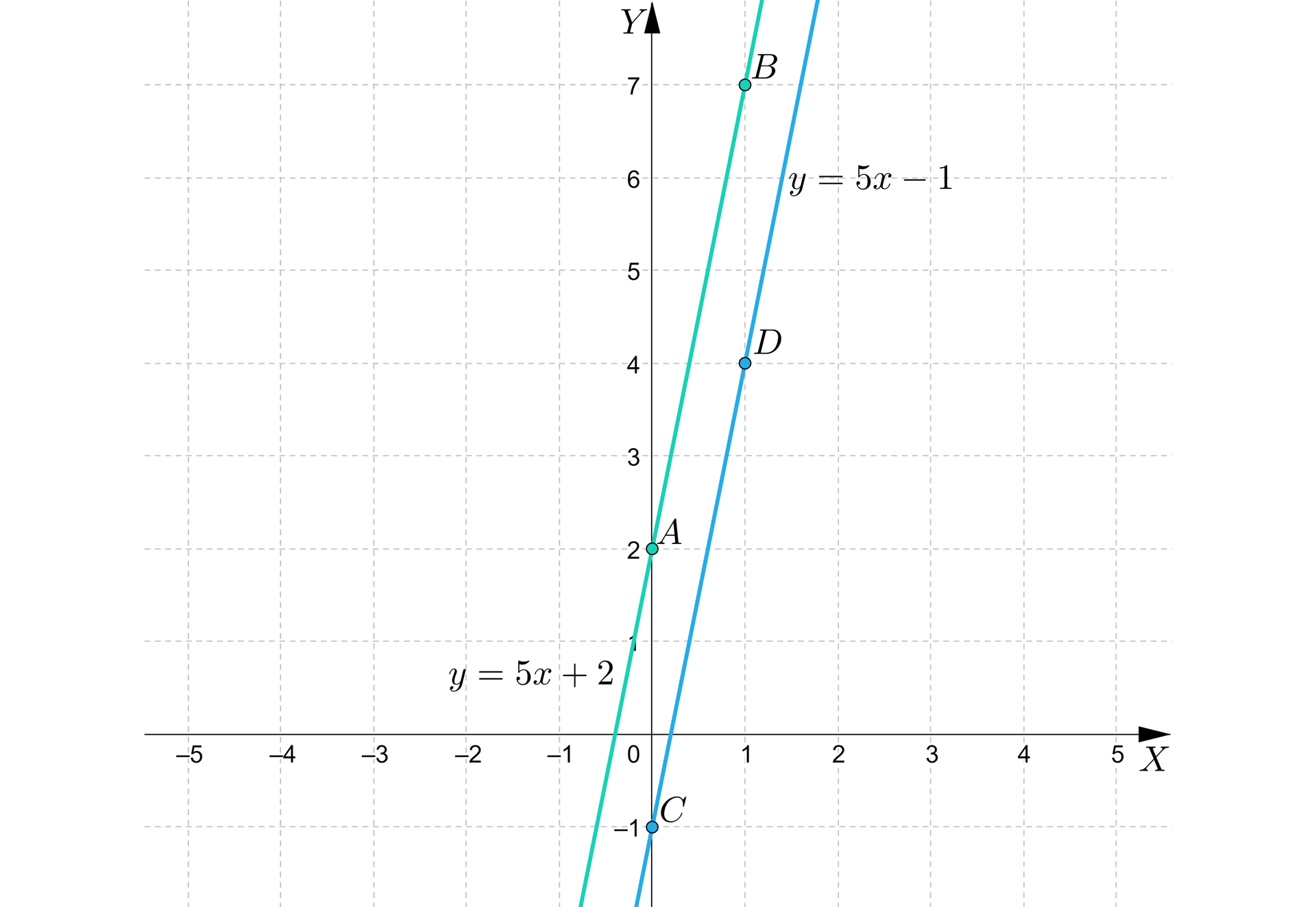 Ilustracja przedstawia wykres z poziomą osią X od minus pięciu do pięciu oraz z pionową osią Y od minus dwóch do siedmiu. Na płaszczyźnie narysowano dwie ukośne równoległe proste. Biegnąca z lewej strony prosta opisana jest wzorem:  y=5x+2. Zaznaczono dwa punkty do niej należące: A=0;2, B=1;7. Biegnąca z prawej strony prosta opisana jest wzorem:  y=5x-1. Zaznaczono dwa punkty do niej należące: C=0;-1, D=1;4.