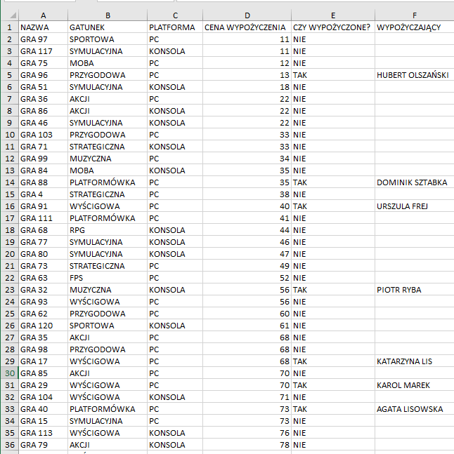 Na zrzucie ekranu widoczny jest fragment arkusza Excel. W kolumnach A, B, C, D, E, F wprowadzono dane dotyczące wypożyczalni gier po sortowaniu. W arkuszu kolejno dodano opisy: w komórce A1 NAZWA, w komórce B1 GATUNEK, w komórce C1 PLATFORMA, w komórce D1 CENA WYPOŻYCZENIA, w komórce E1 CZY WYPOŻYCZONE?, w komórce F1 WYPOŻYCZAJĄCY. W kolumnie A w komórkach od A2 do A36 wpisano nazwy gier. W kolumnie B w komórkach od B2 do B36 wpisano gatunki gier. W kolumnie C w komórkach od C2 do C36 wpisano rodzaje platform - PC lub KONSOLA. W kolumnie D w komórkach od D2 do D36 wpisano ceny wypożyczeń od najmniejszej do największej. W kolumnie E w komórkach od E2 do E36 określono, czy gra jest wypożyczona - TAK lub NIE. W kolumnie F w komórkach od F2 do F36 wpisano imiona i nazwiska w tych komórkach, w których są wypożyczone gry. W wierszach od 7 do 9 są trzy gry, których cena wypożyczenia wynosi 22. W komórkach gry wpisano w kolejności od 7 do 9: Gra 36, Gra 86, Gra 46. Gra 36 Gatunek: Akcji, Platforma: PC, Gra 86 Gatunek: Akcji, Platforma: Konsola, Gra 46 Gatunek: Symulacyjna, Platforma: Konsola.   