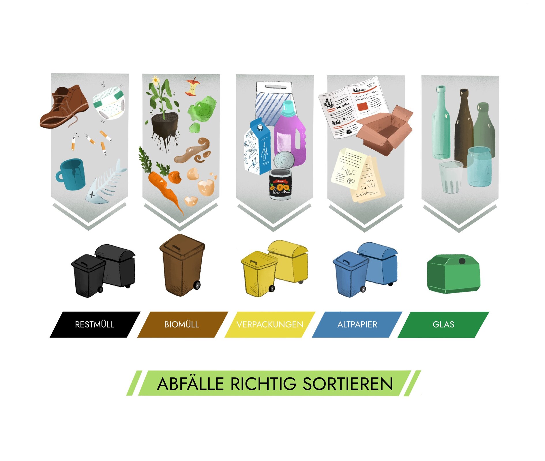 lustracja przedstawia poprawnie posegregowane odpady. Czarny pojemnik   (Restmüll)  to miejsce na np. obuwie, środki higieniczne i zużyte naczynia. Brązowy   (Biomüll) to odpady organiczne, żółty   (Verpackungen) na opakowania z tworzyw sztucznych, niebieski   (Altpapier)  na kartony i papier, a zielony   (Glas)  na szkło. 