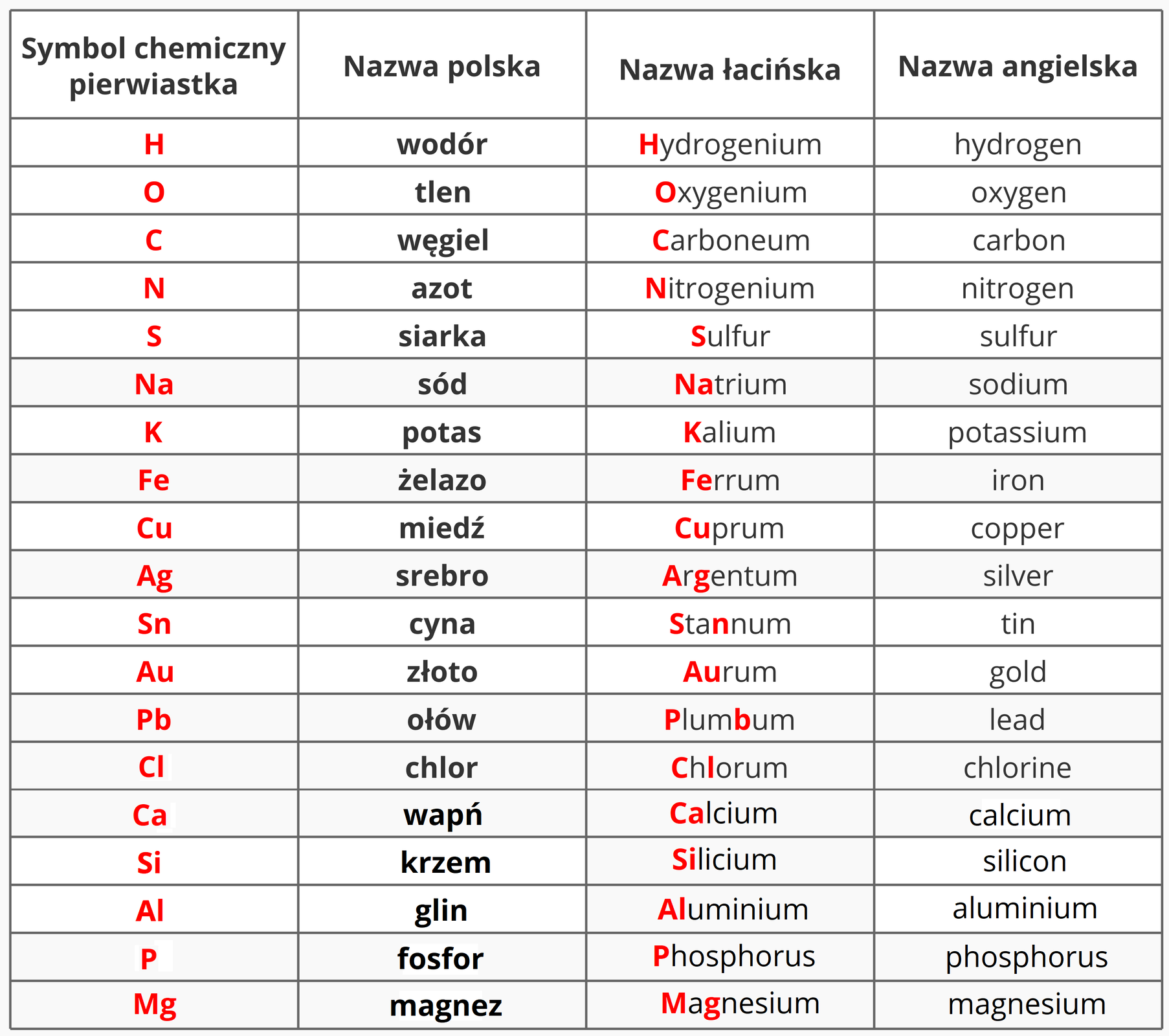 Tabela prezentująca zależności symboli pierwiastków od ich nazw łacińskich oraz zawierająca nazwy angielskie i polskie. Na przykładzie 14 pierwiastków wykazano, że symbol chemiczny pierwiastka prawie zawsze wywodzi się od pierwszej lub pierwszych dwóch liter nazwy łacińskiej bądź greckiej. Dodatkowo nazwy angielskie są bardzo podobne lub identyczne z nazwami łacińskimi.
