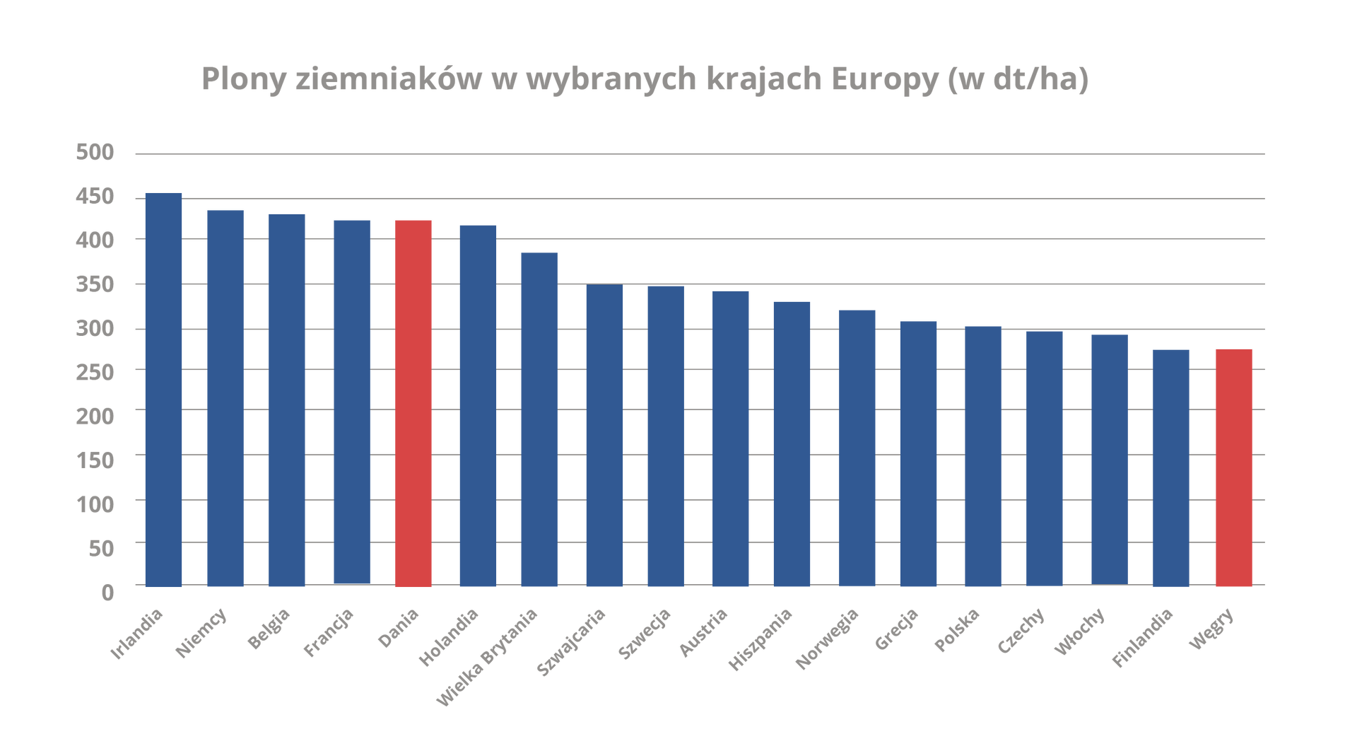 Wykres słupkowy - Plony ziemniaków w wybranych krajach Europy (w dekatonach na hektar). Dania około 425, Węgry około 275.